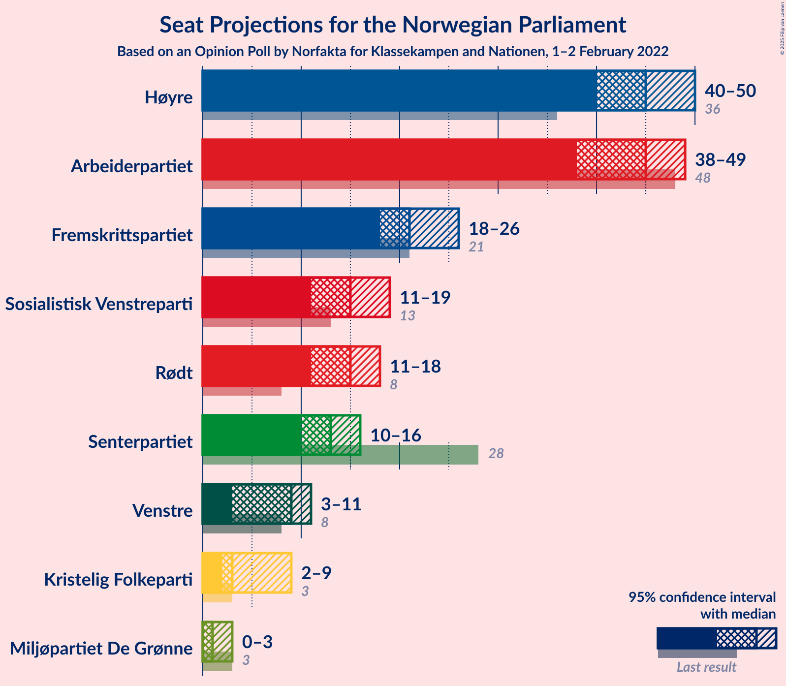 Graph with seats not yet produced