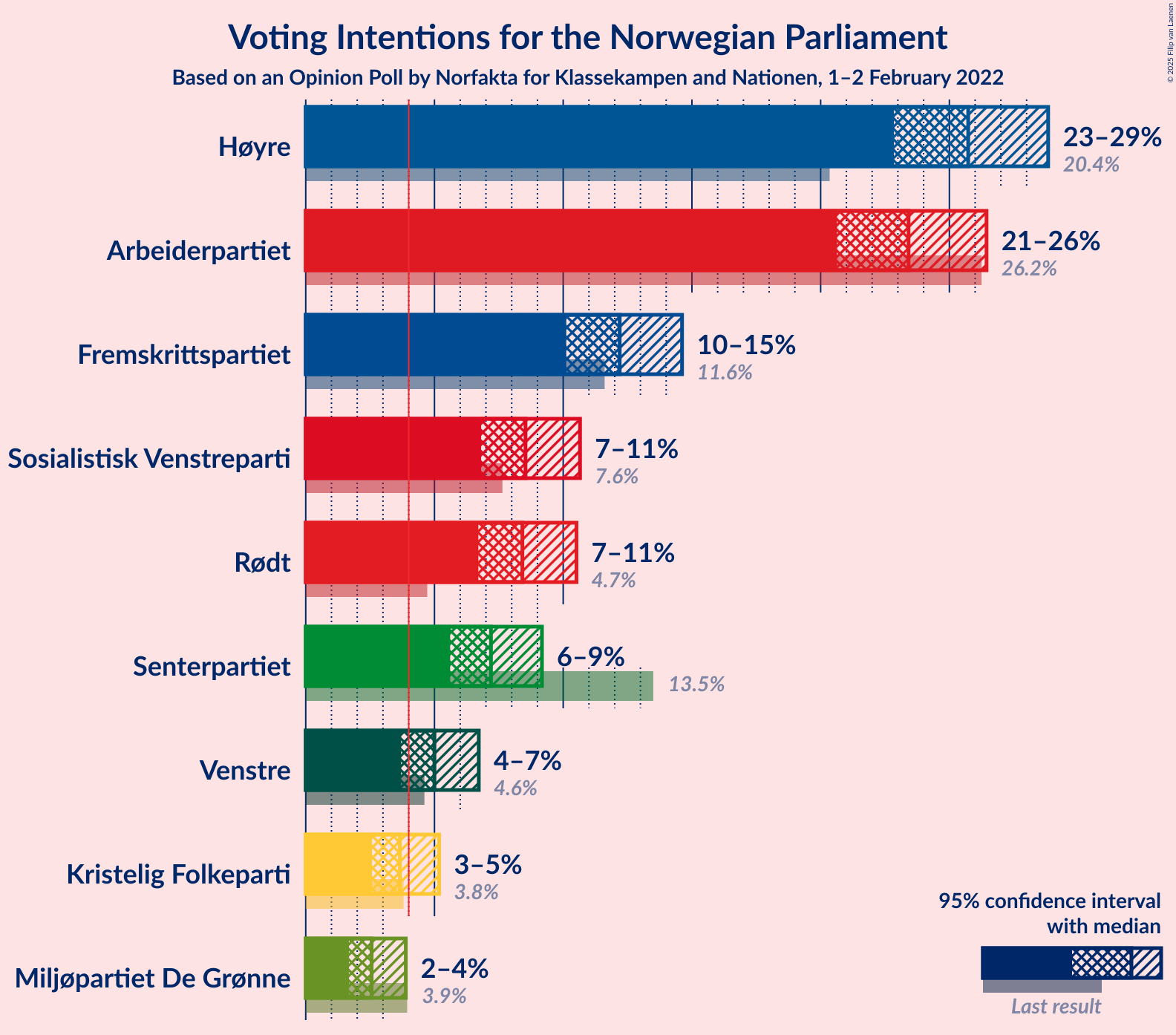 Graph with voting intentions not yet produced