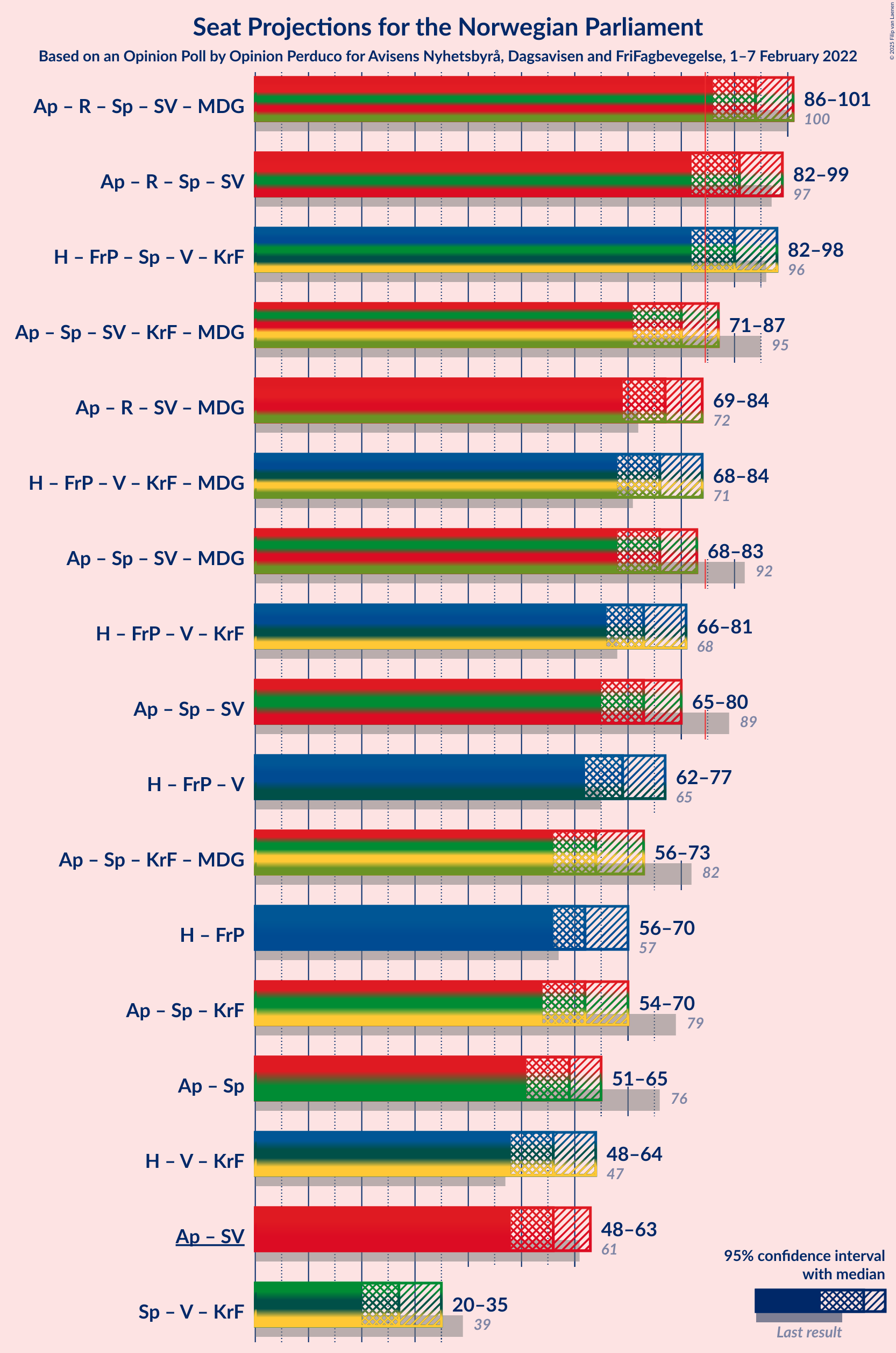 Graph with coalitions seats not yet produced