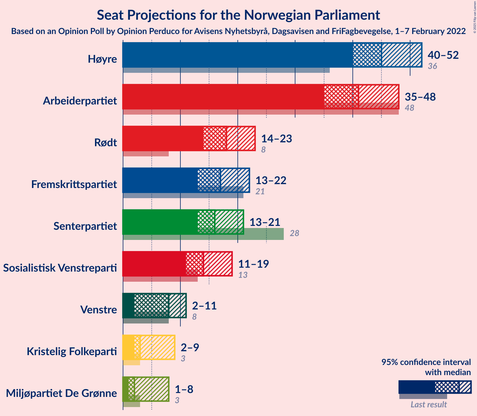 Graph with seats not yet produced