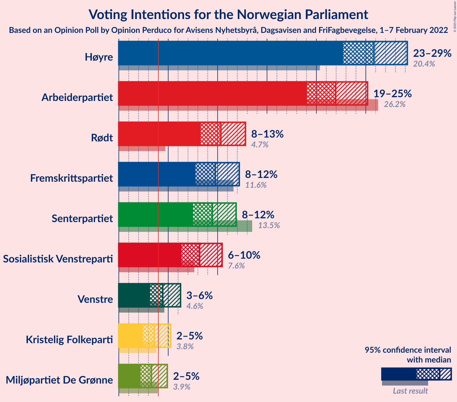 Graph with voting intentions not yet produced