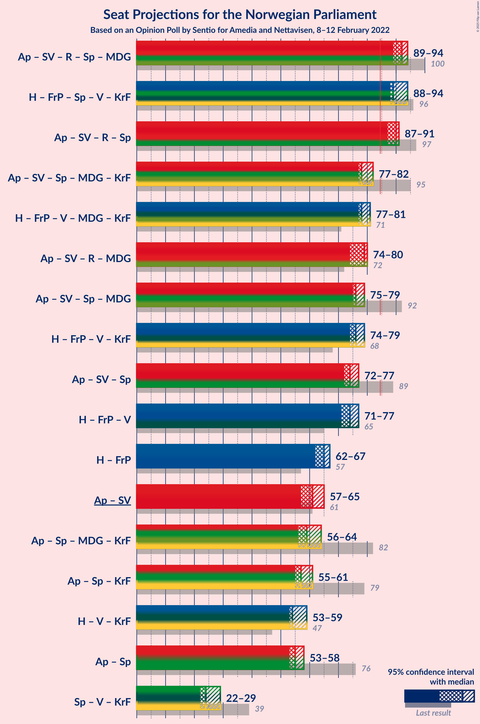 Graph with coalitions seats not yet produced