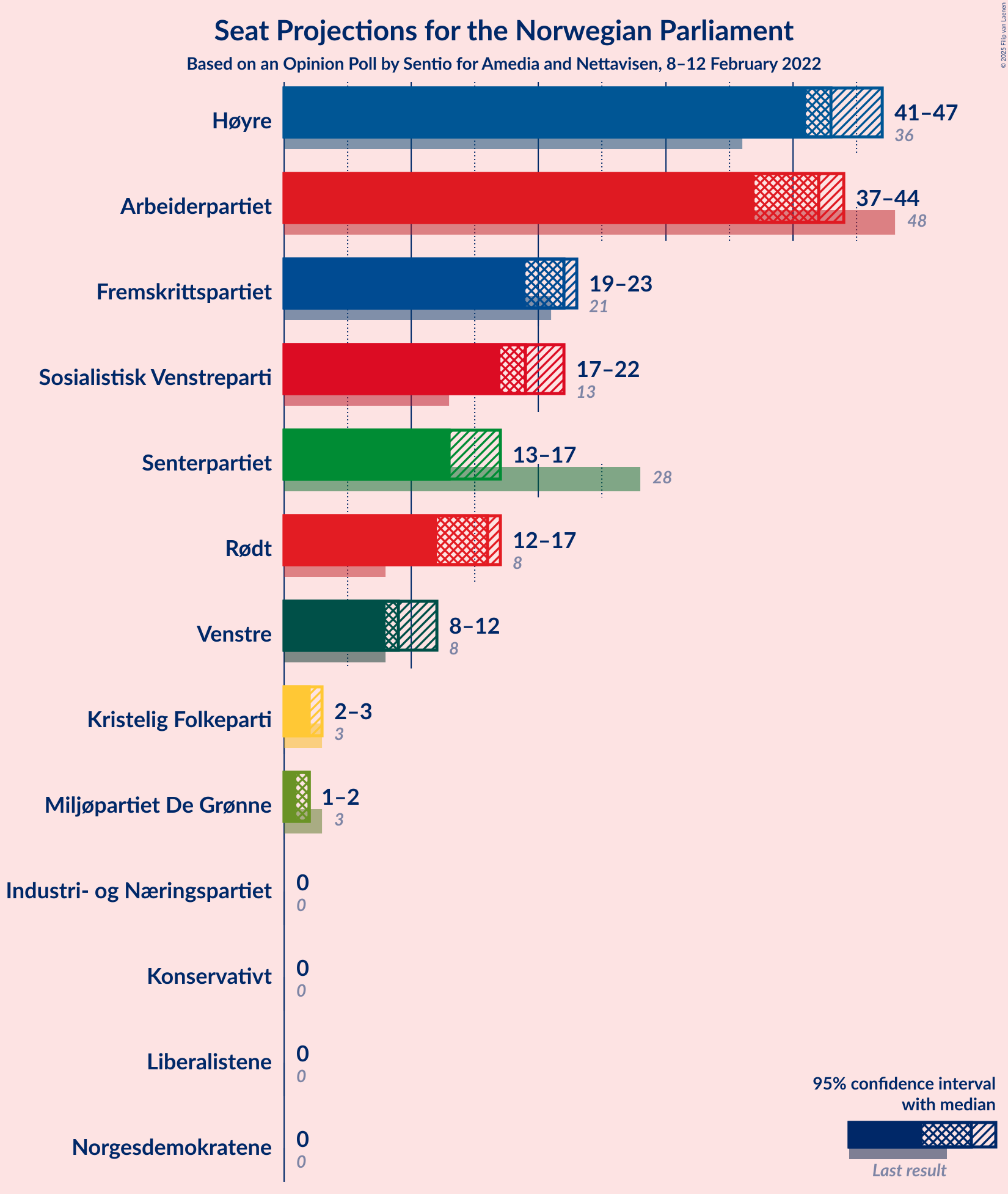 Graph with seats not yet produced