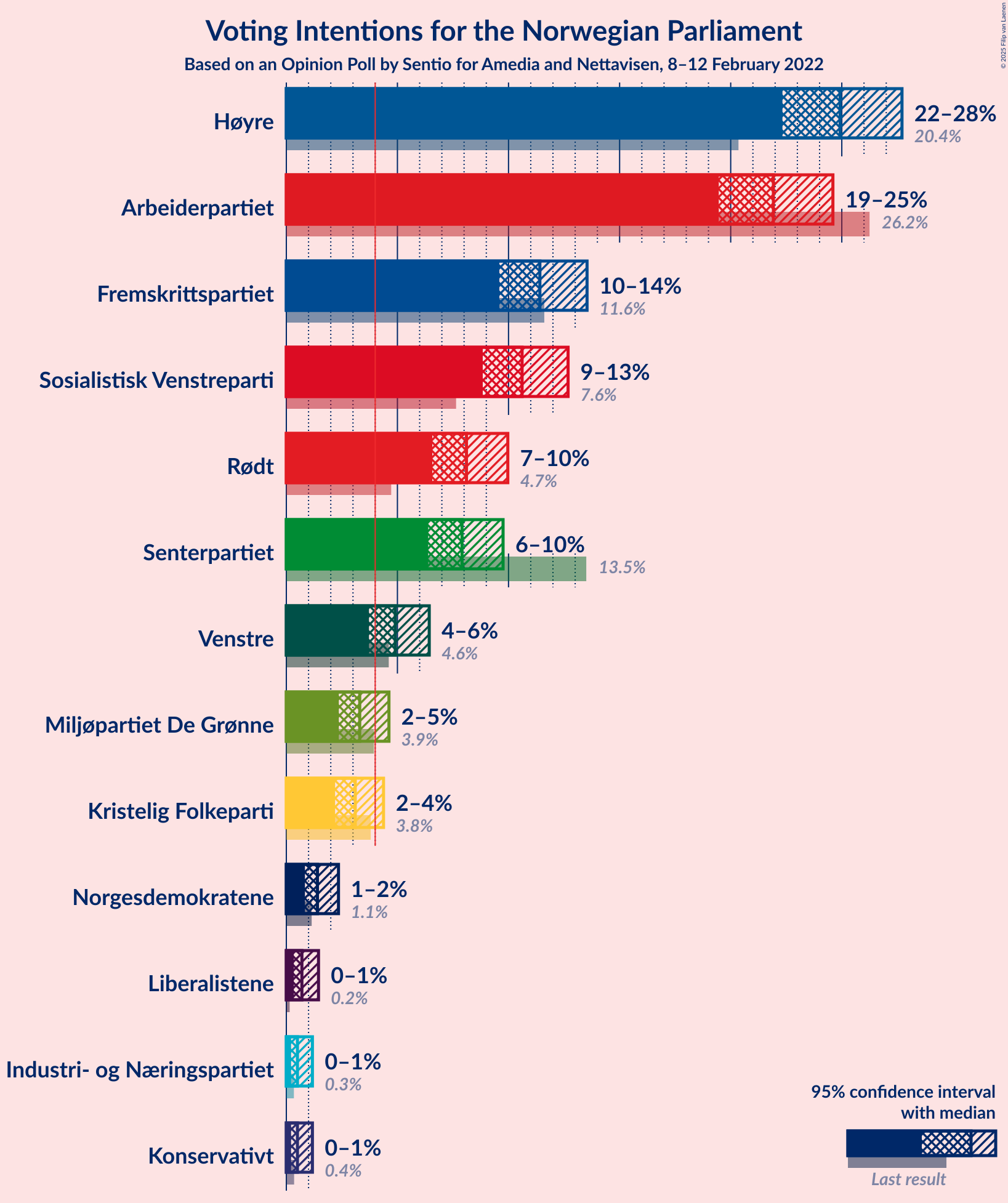 Graph with voting intentions not yet produced