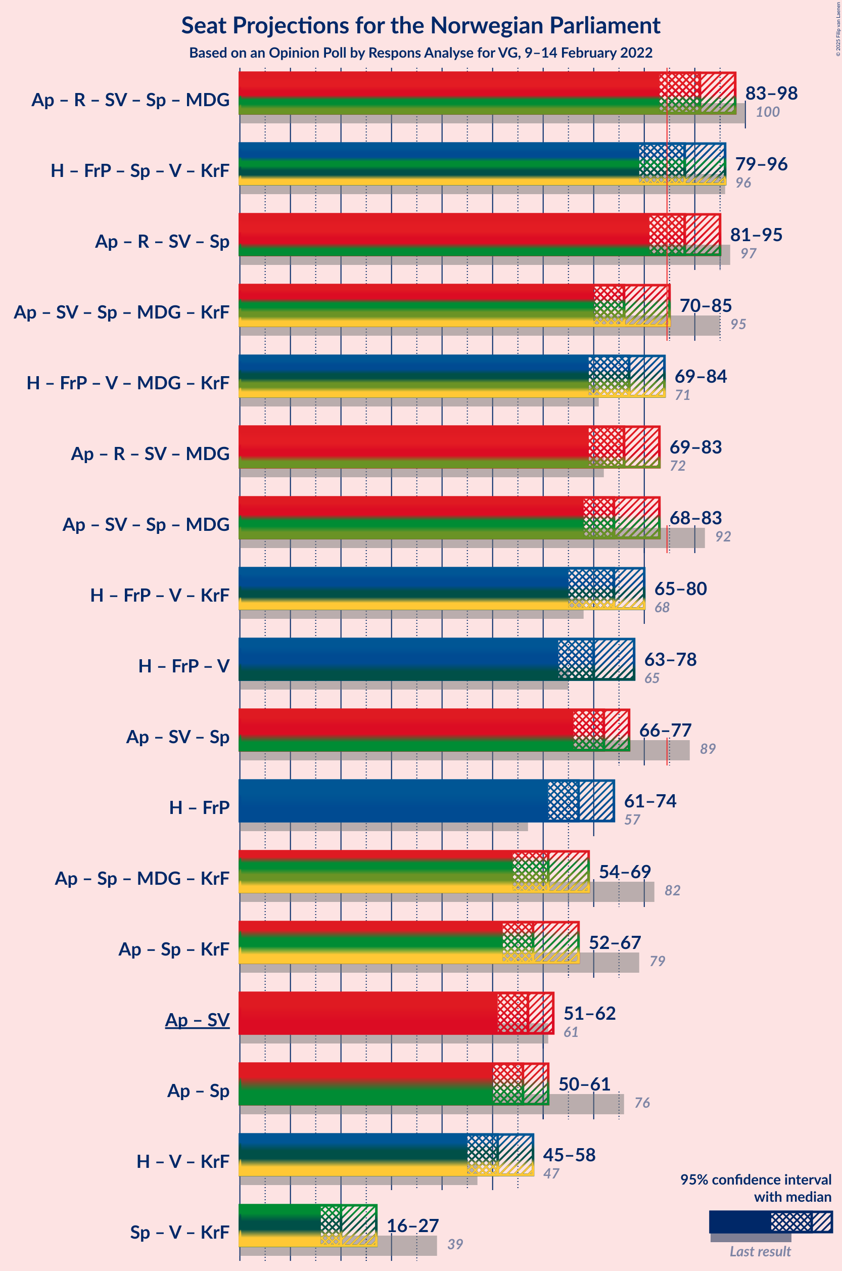 Graph with coalitions seats not yet produced