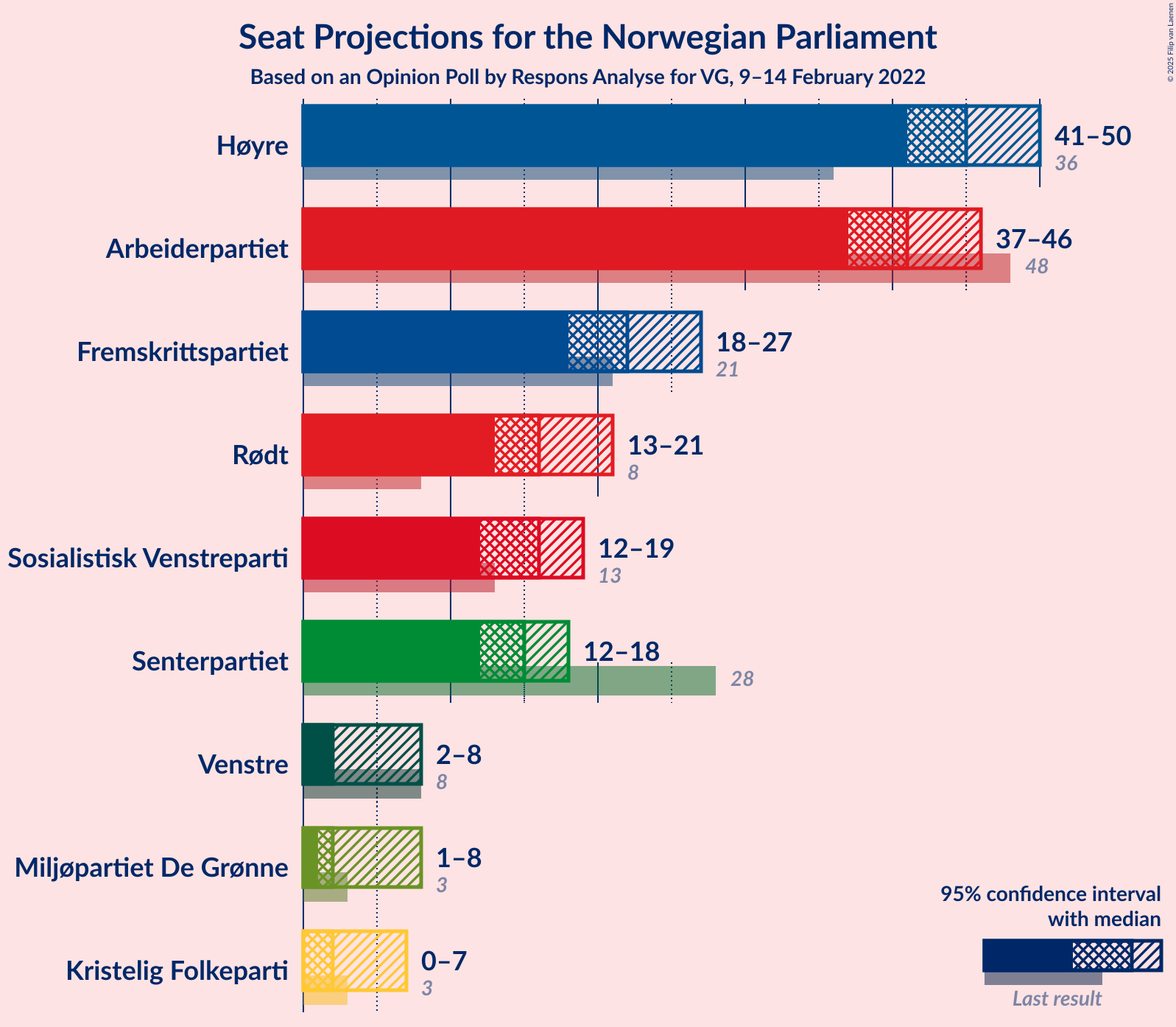 Graph with seats not yet produced