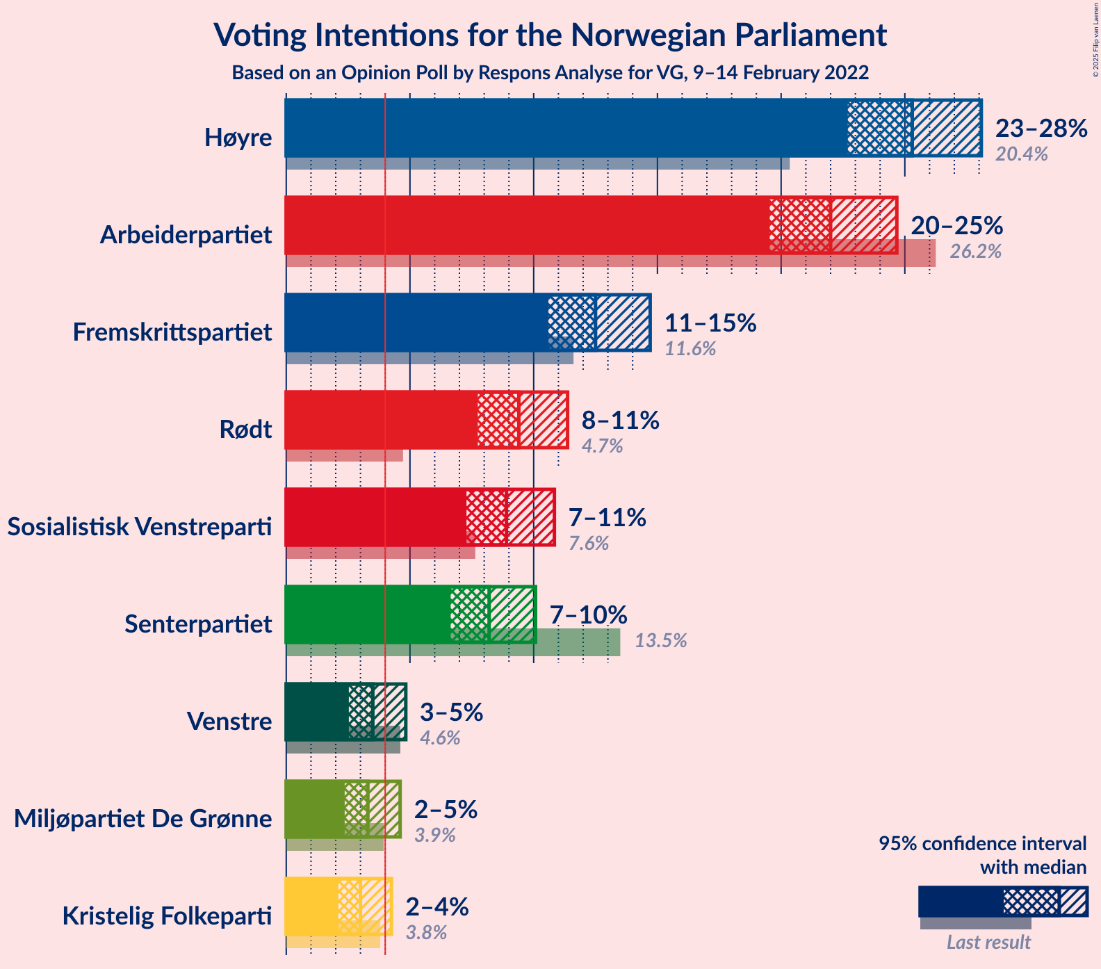 Graph with voting intentions not yet produced