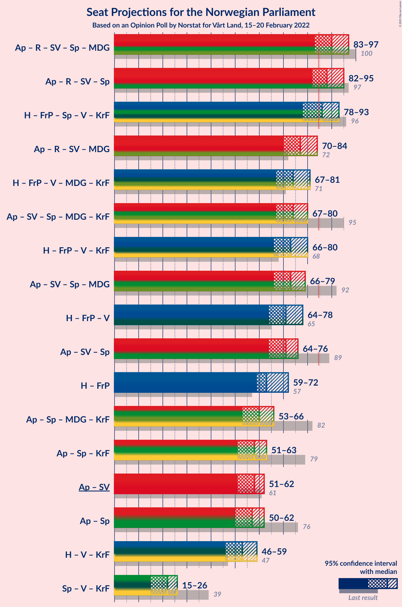 Graph with coalitions seats not yet produced