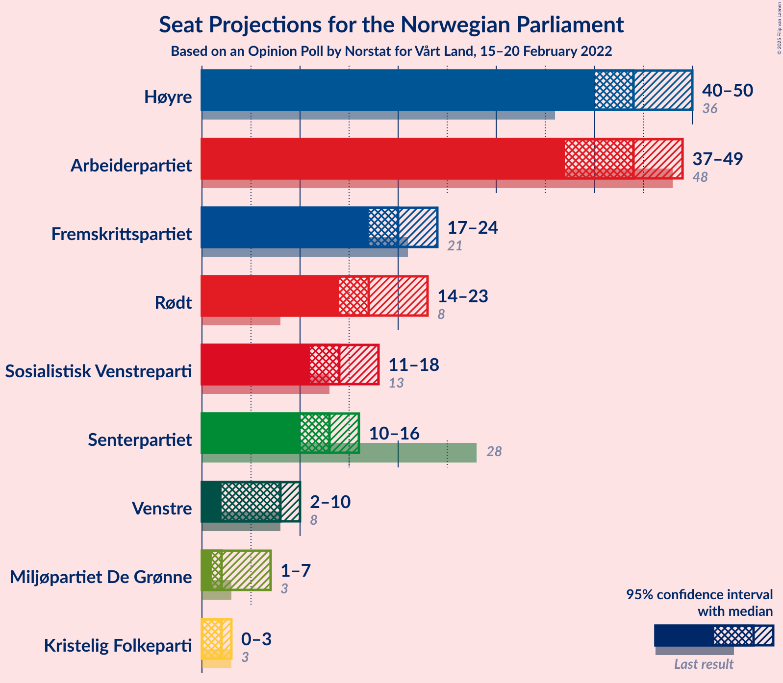 Graph with seats not yet produced