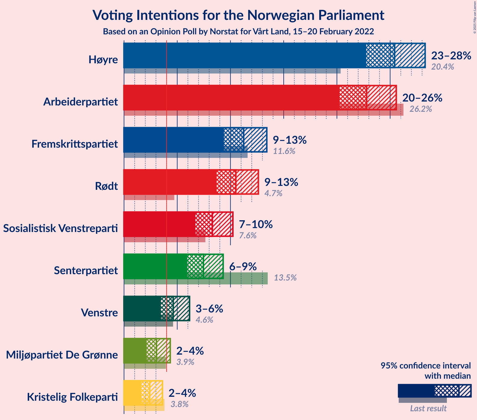 Graph with voting intentions not yet produced