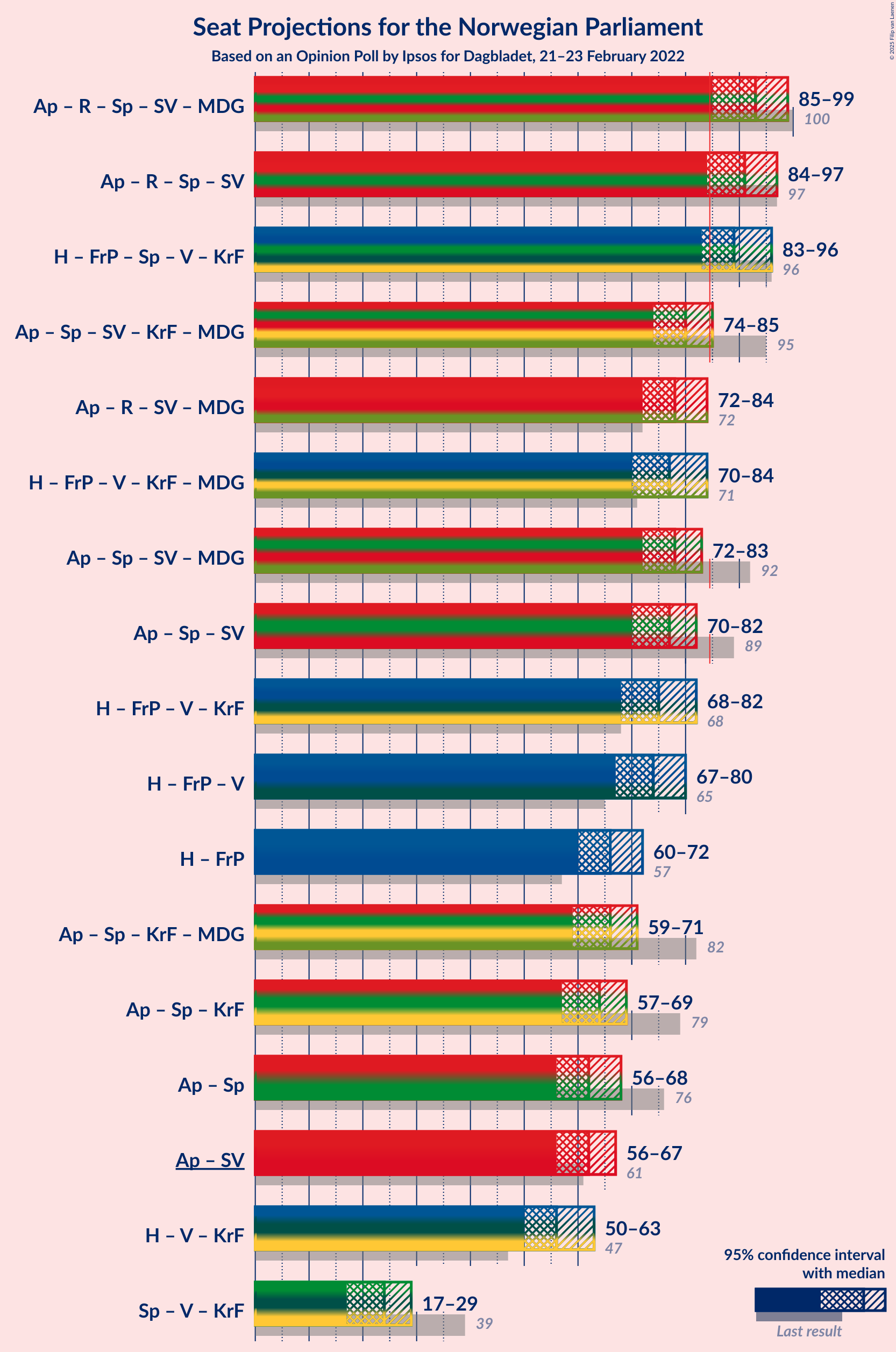 Graph with coalitions seats not yet produced