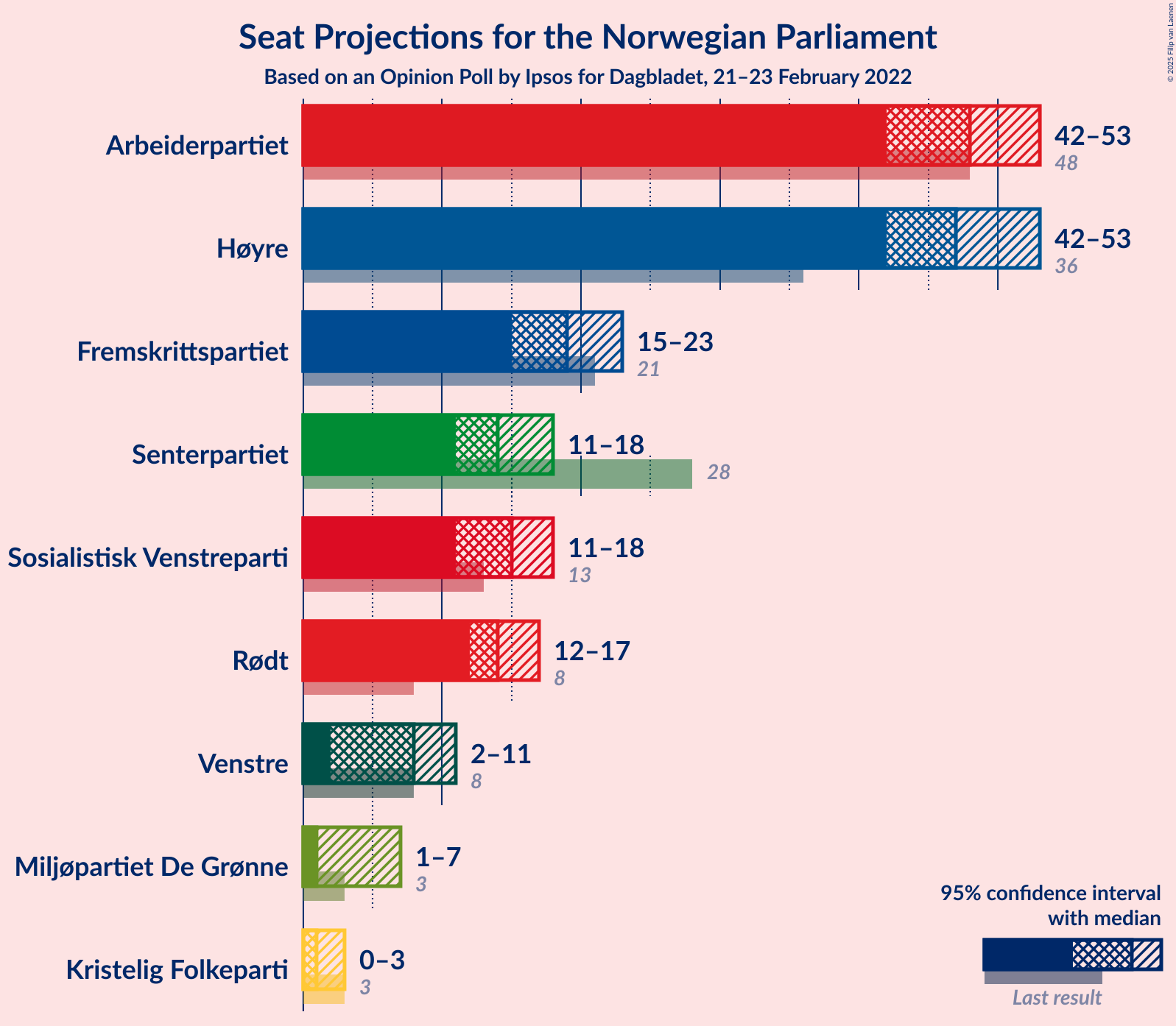 Graph with seats not yet produced