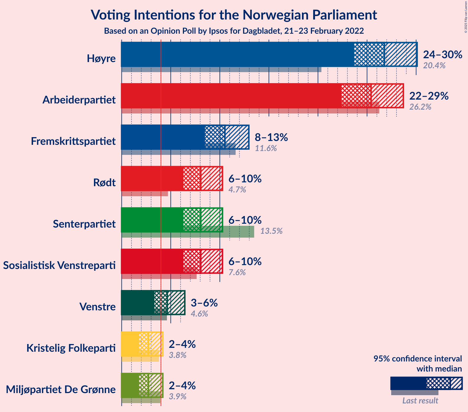 Graph with voting intentions not yet produced