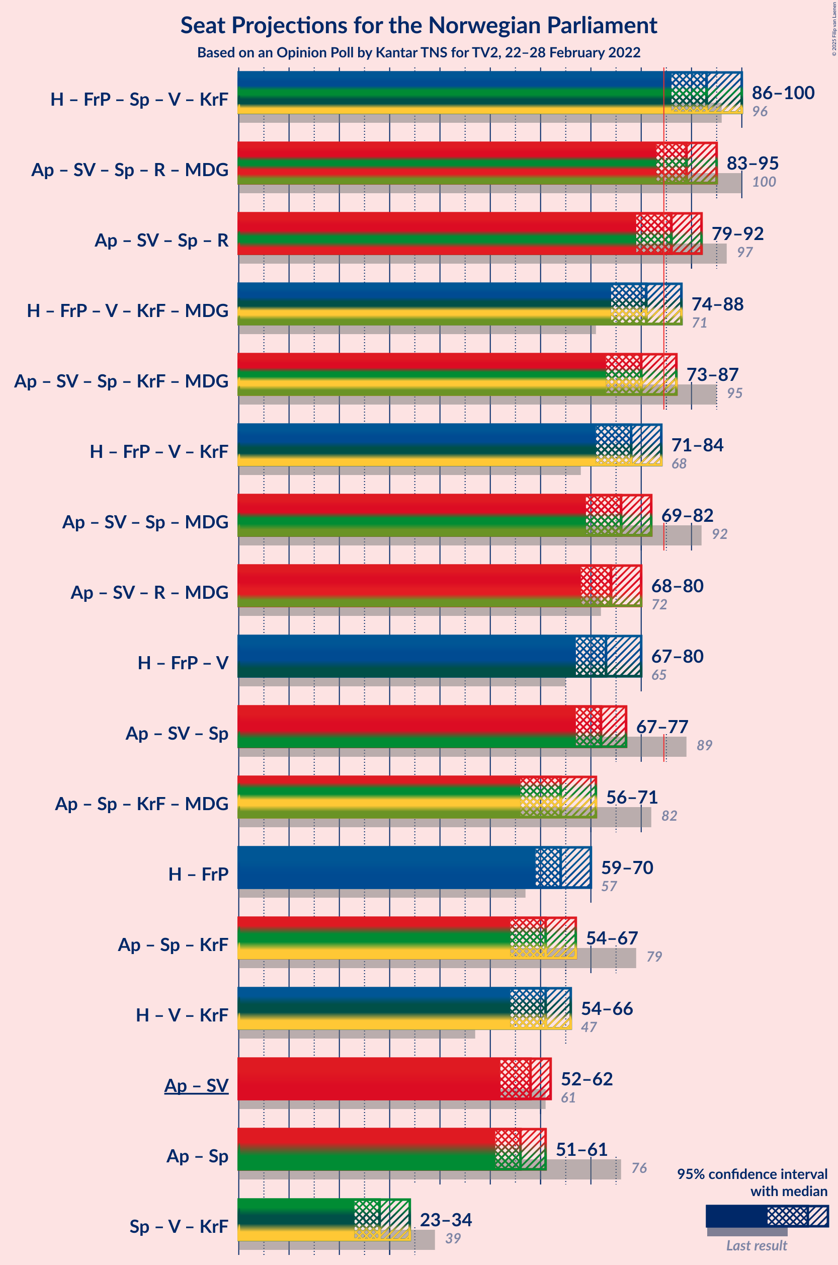 Graph with coalitions seats not yet produced