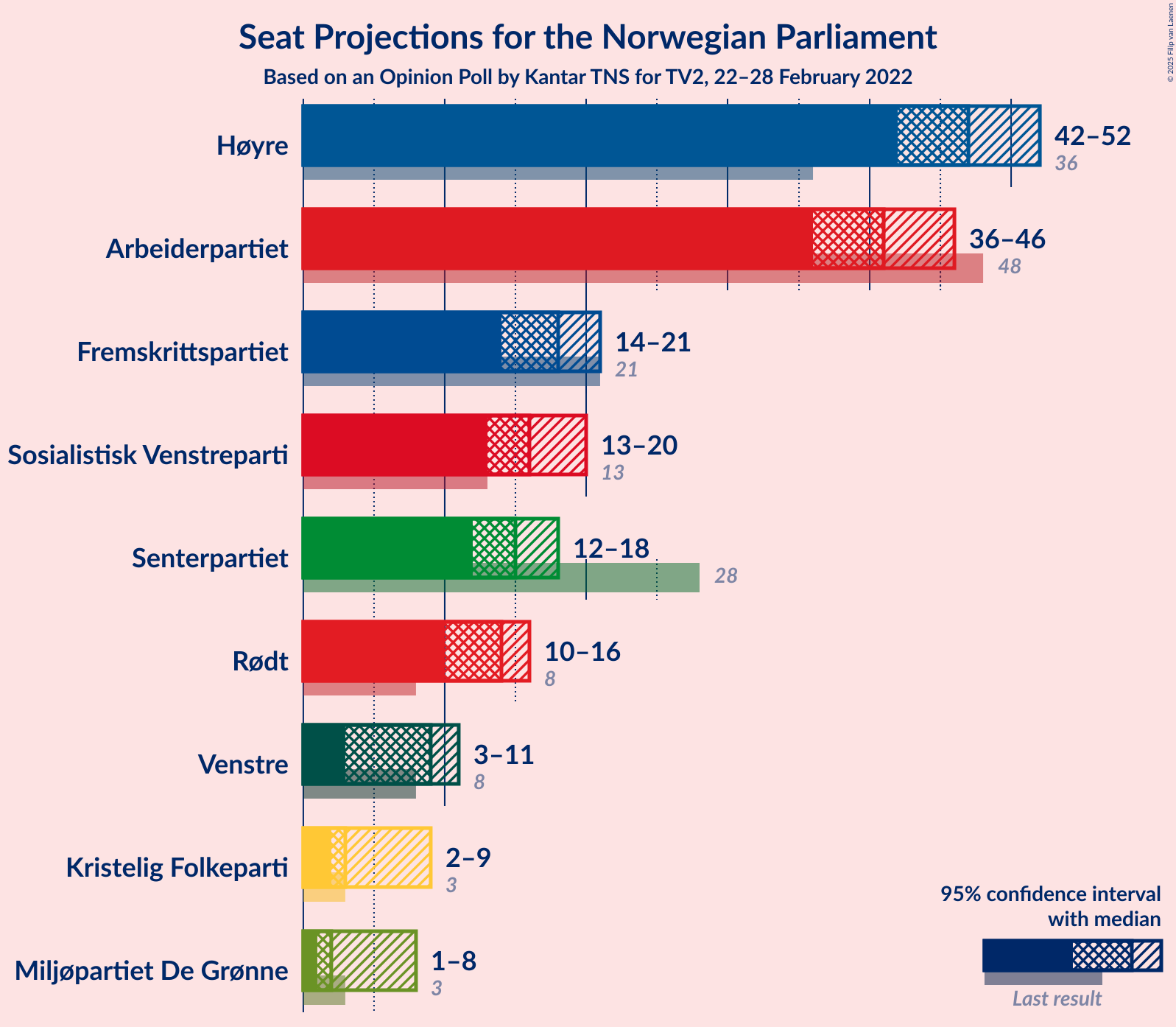 Graph with seats not yet produced