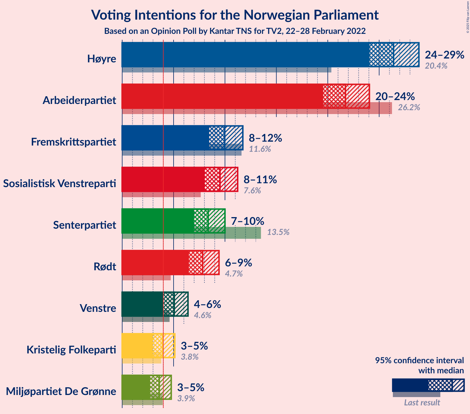 Graph with voting intentions not yet produced