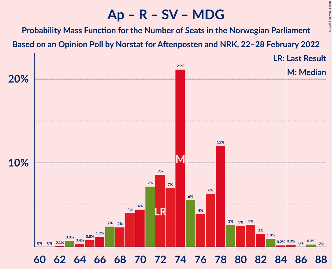 Graph with seats probability mass function not yet produced