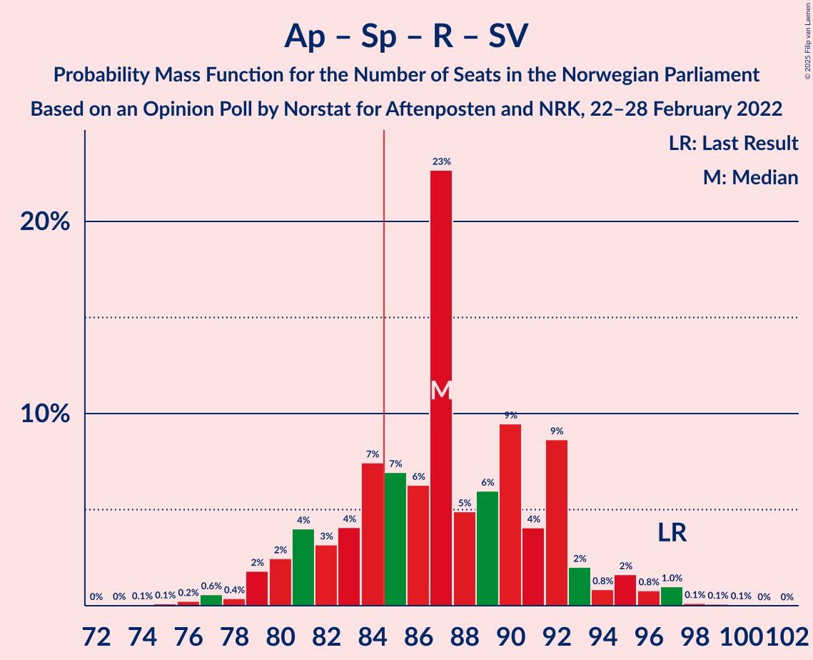 Graph with seats probability mass function not yet produced