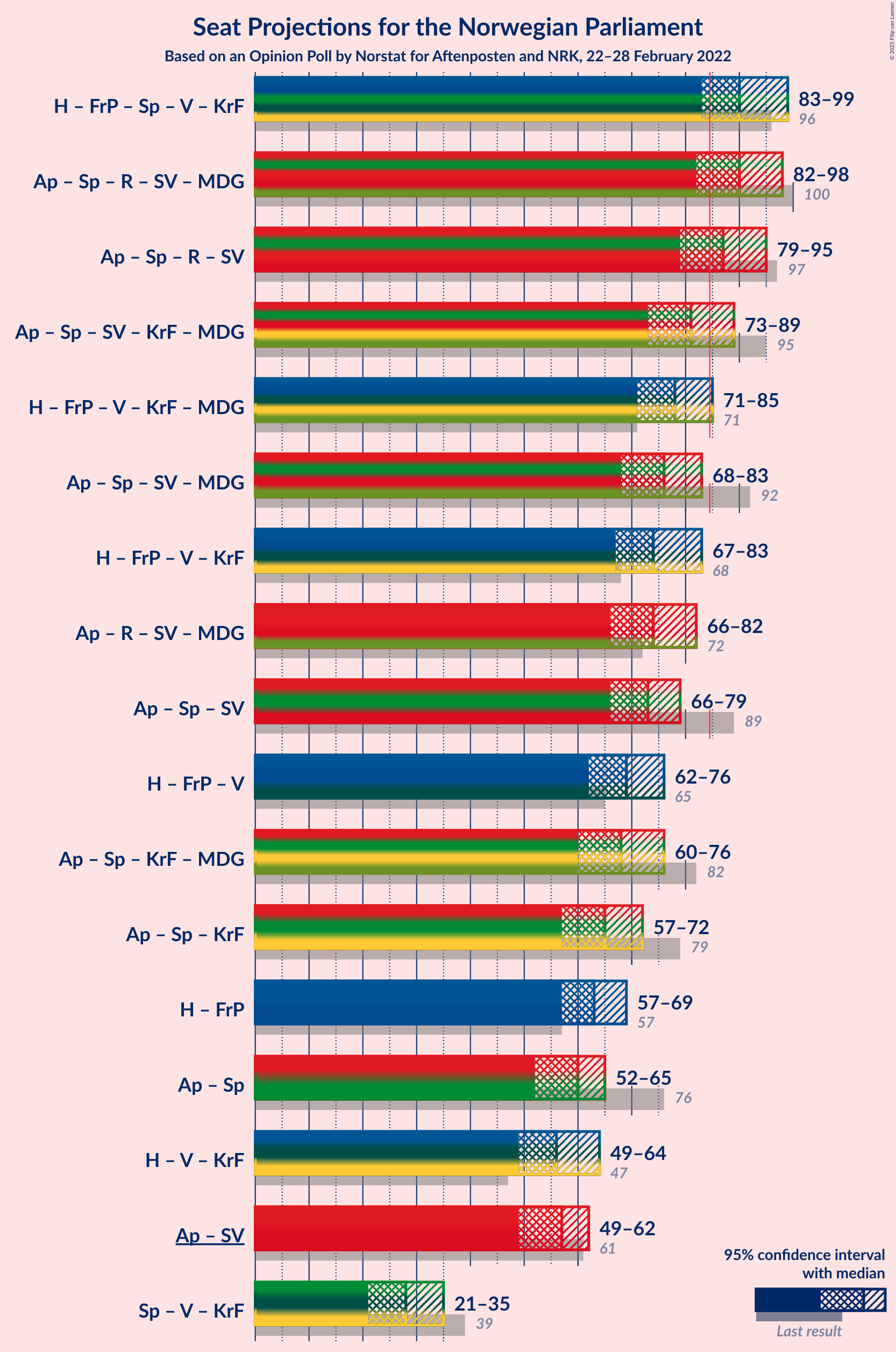 Graph with coalitions seats not yet produced