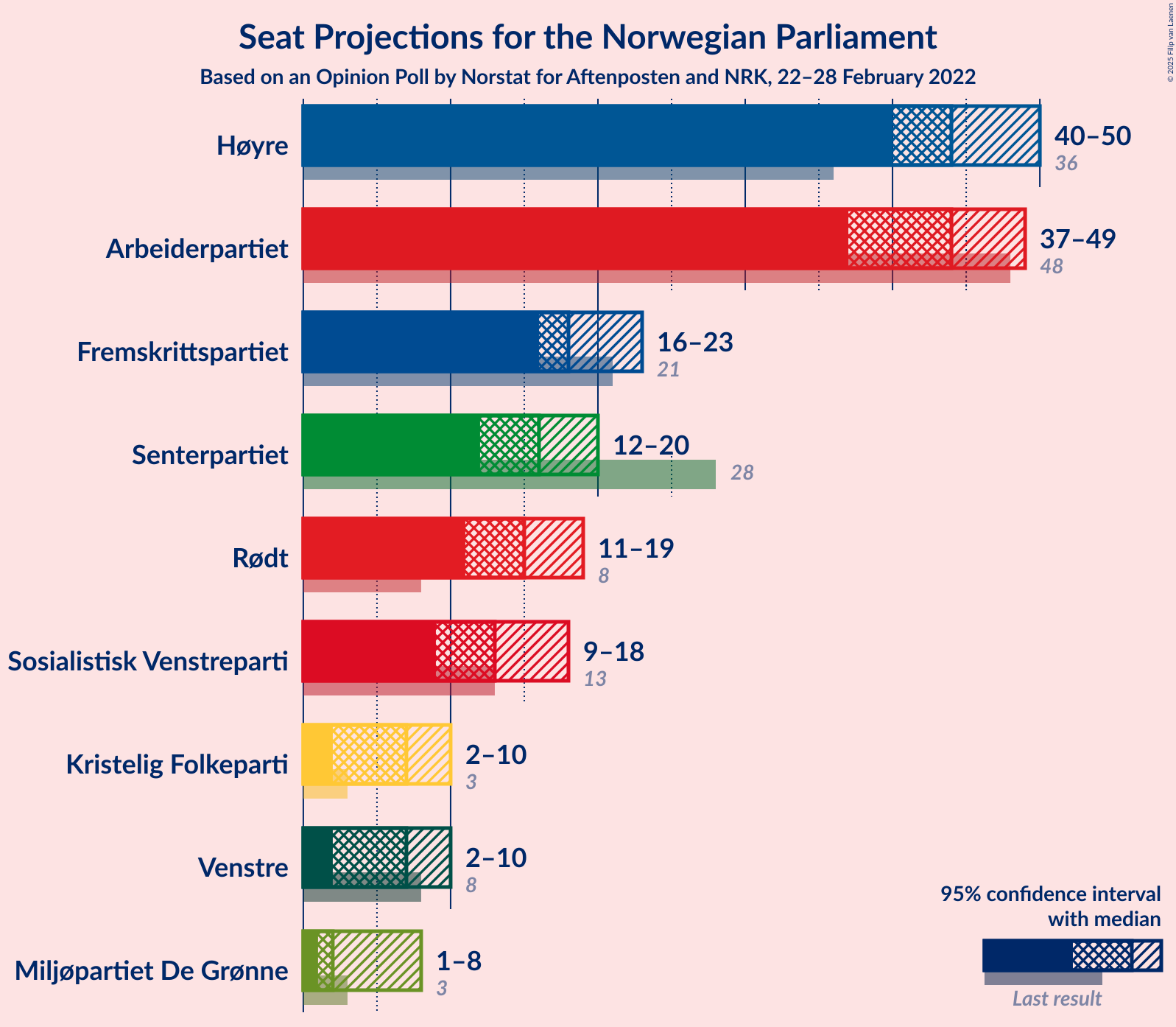 Graph with seats not yet produced