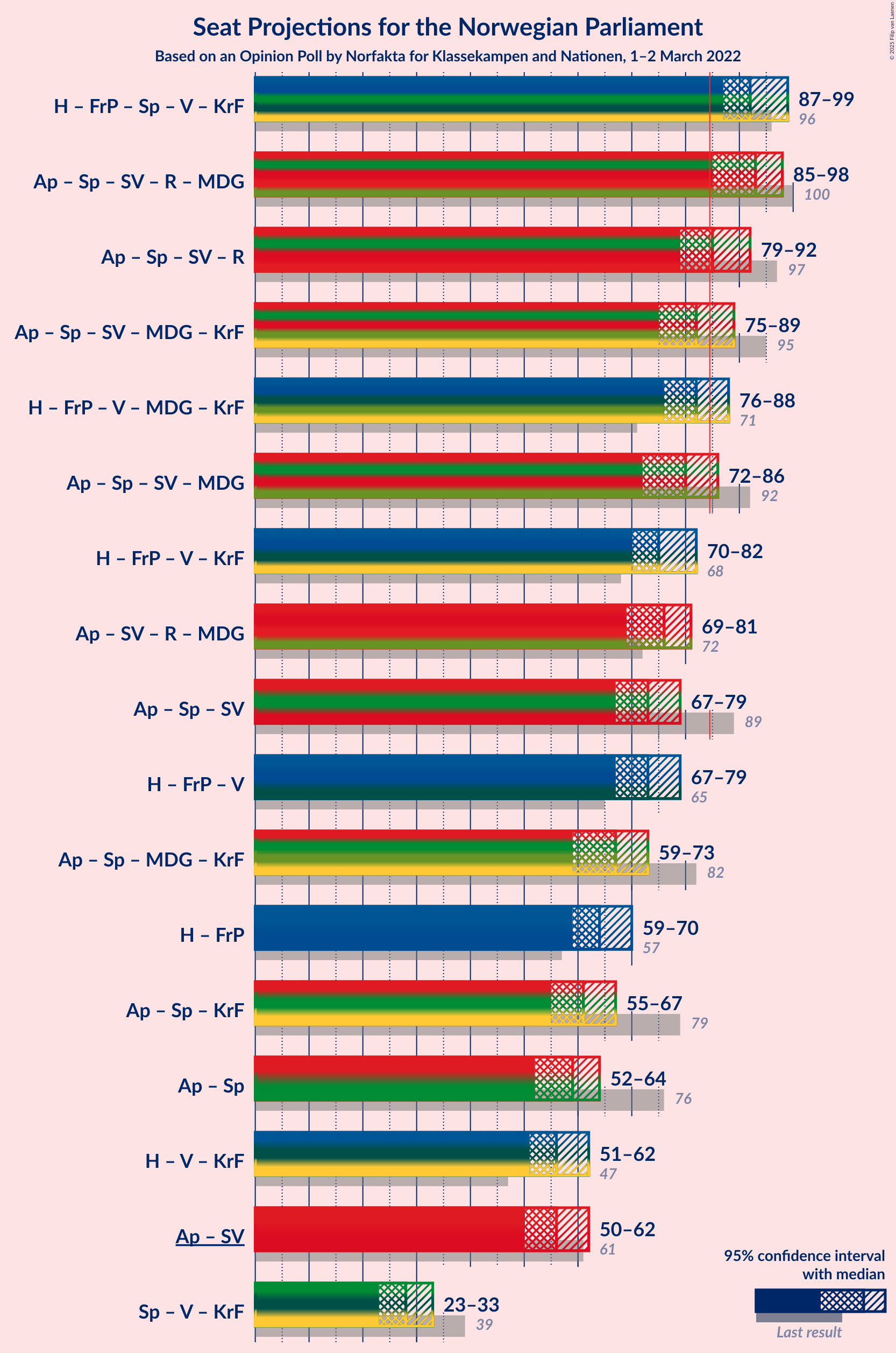 Graph with coalitions seats not yet produced