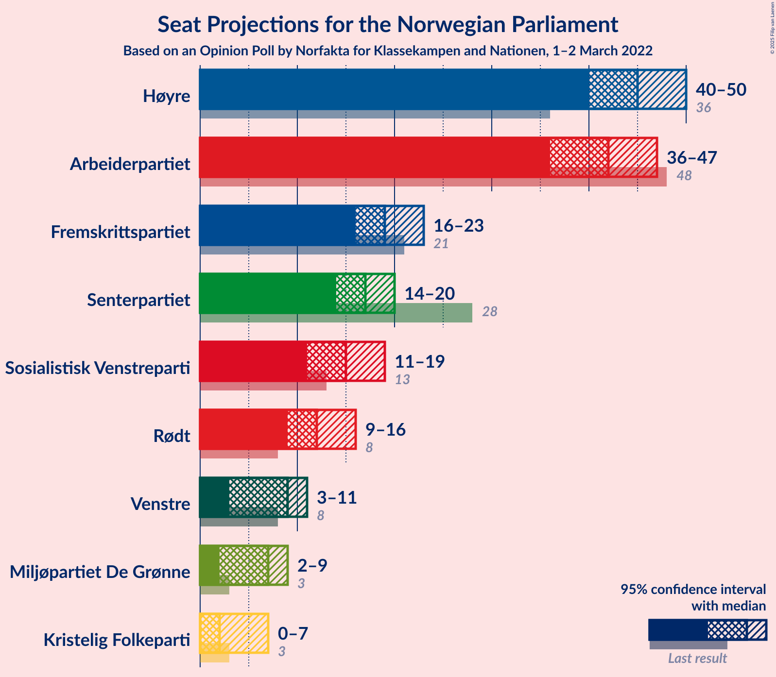 Graph with seats not yet produced