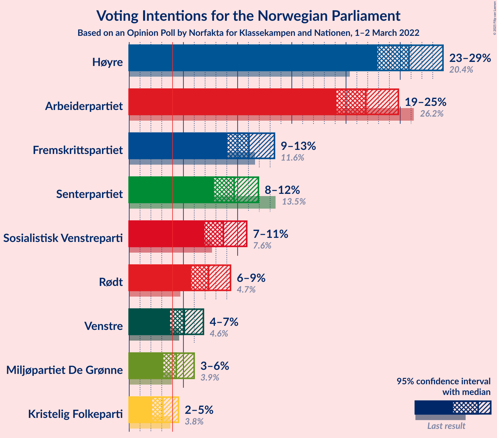 Graph with voting intentions not yet produced