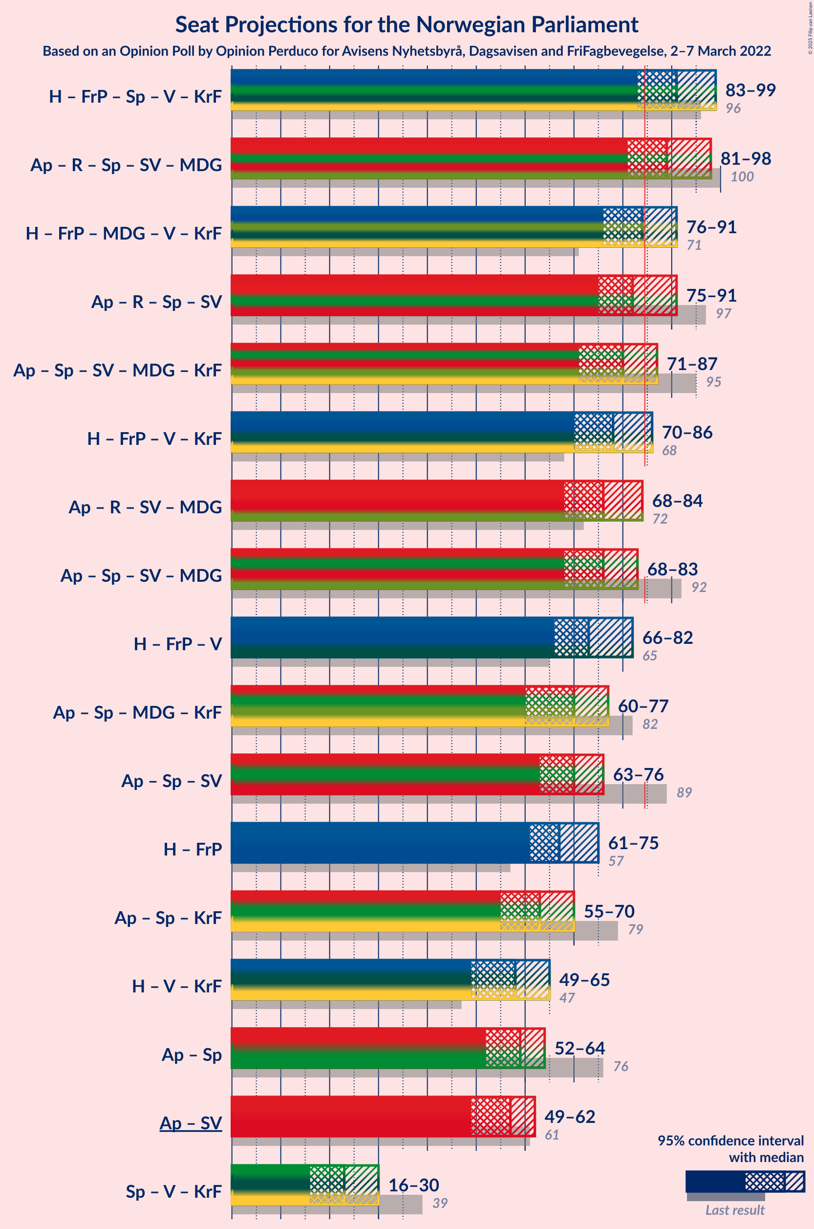 Graph with coalitions seats not yet produced