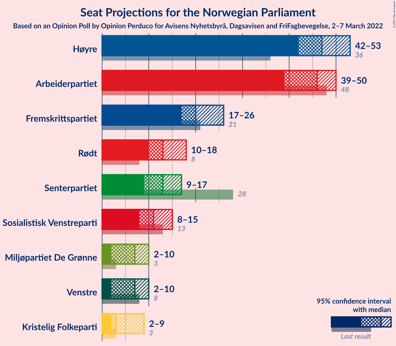 Graph with seats not yet produced