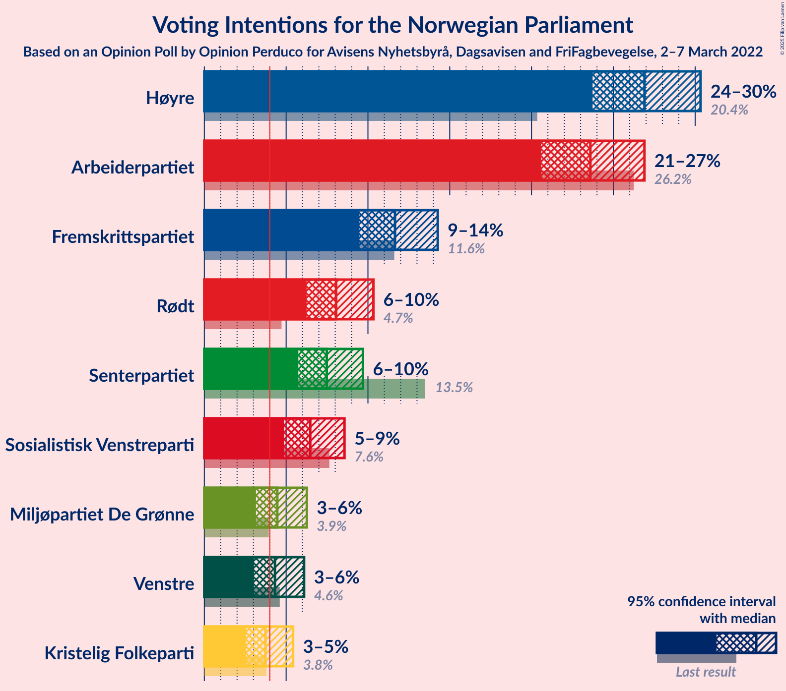 Graph with voting intentions not yet produced