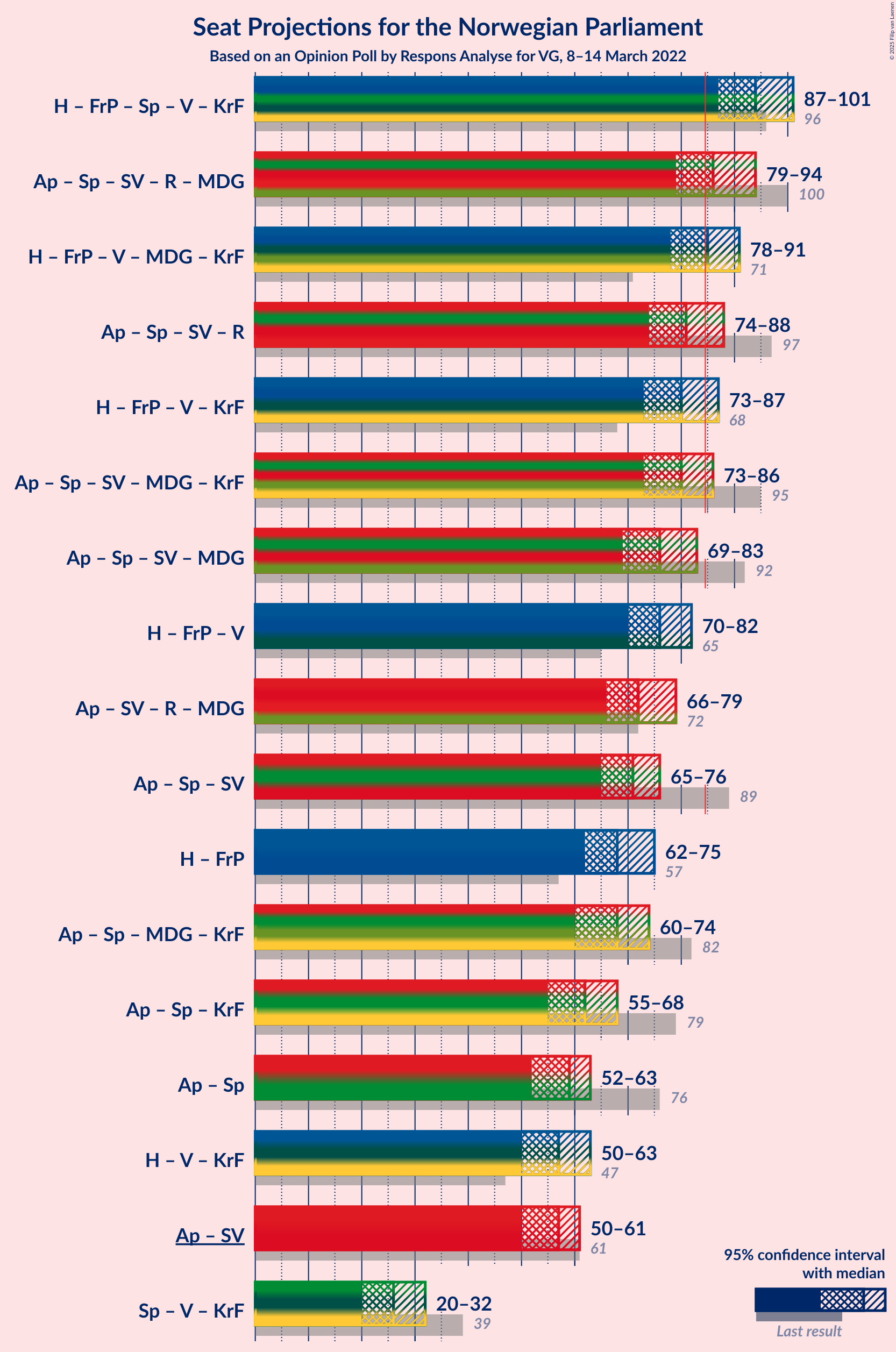 Graph with coalitions seats not yet produced