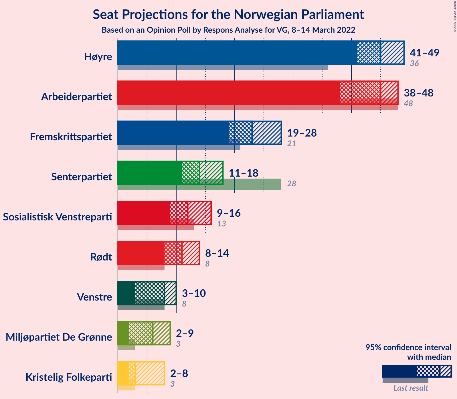 Graph with seats not yet produced