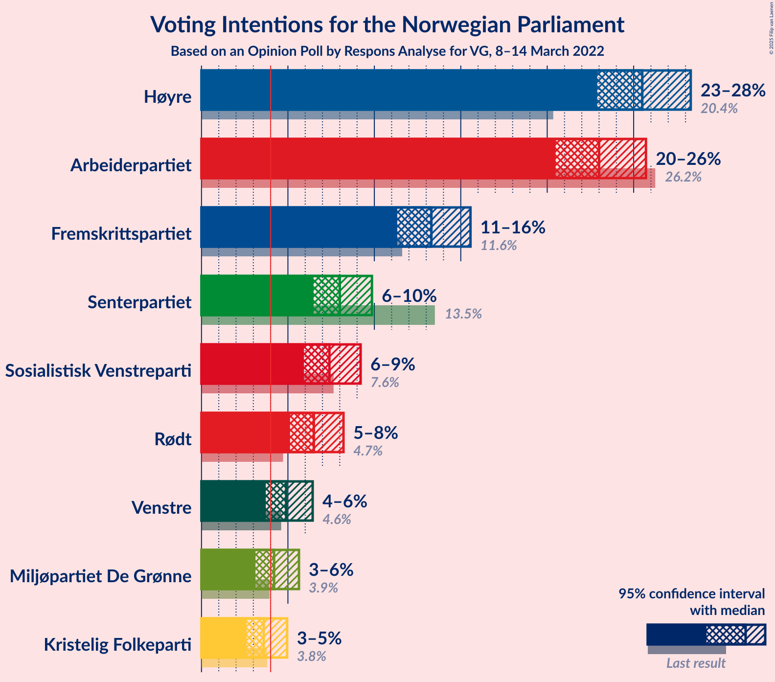 Graph with voting intentions not yet produced