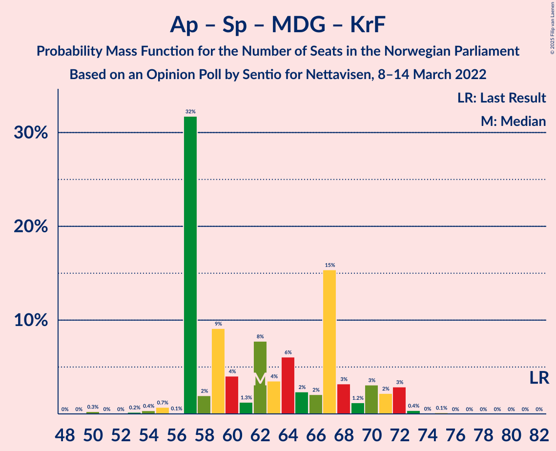 Graph with seats probability mass function not yet produced