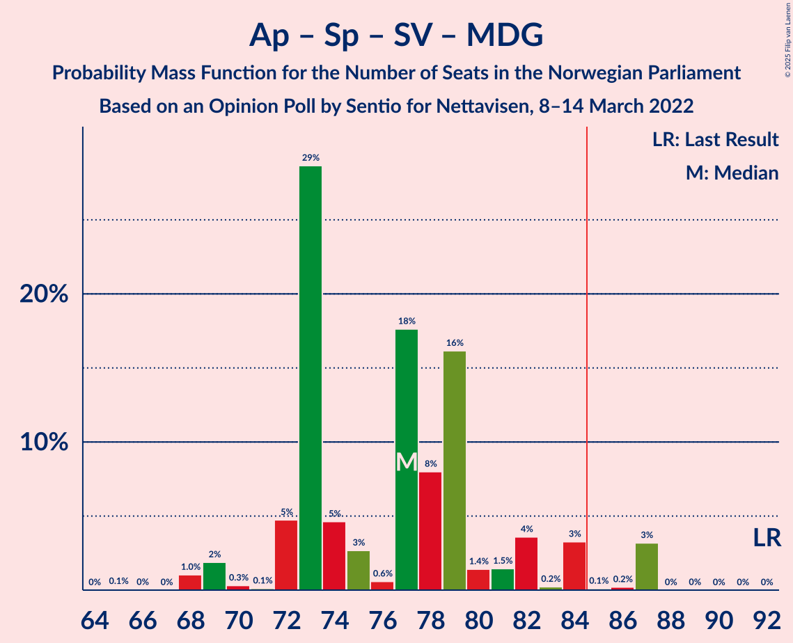 Graph with seats probability mass function not yet produced