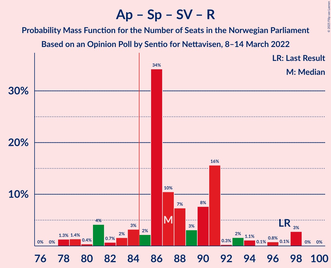 Graph with seats probability mass function not yet produced