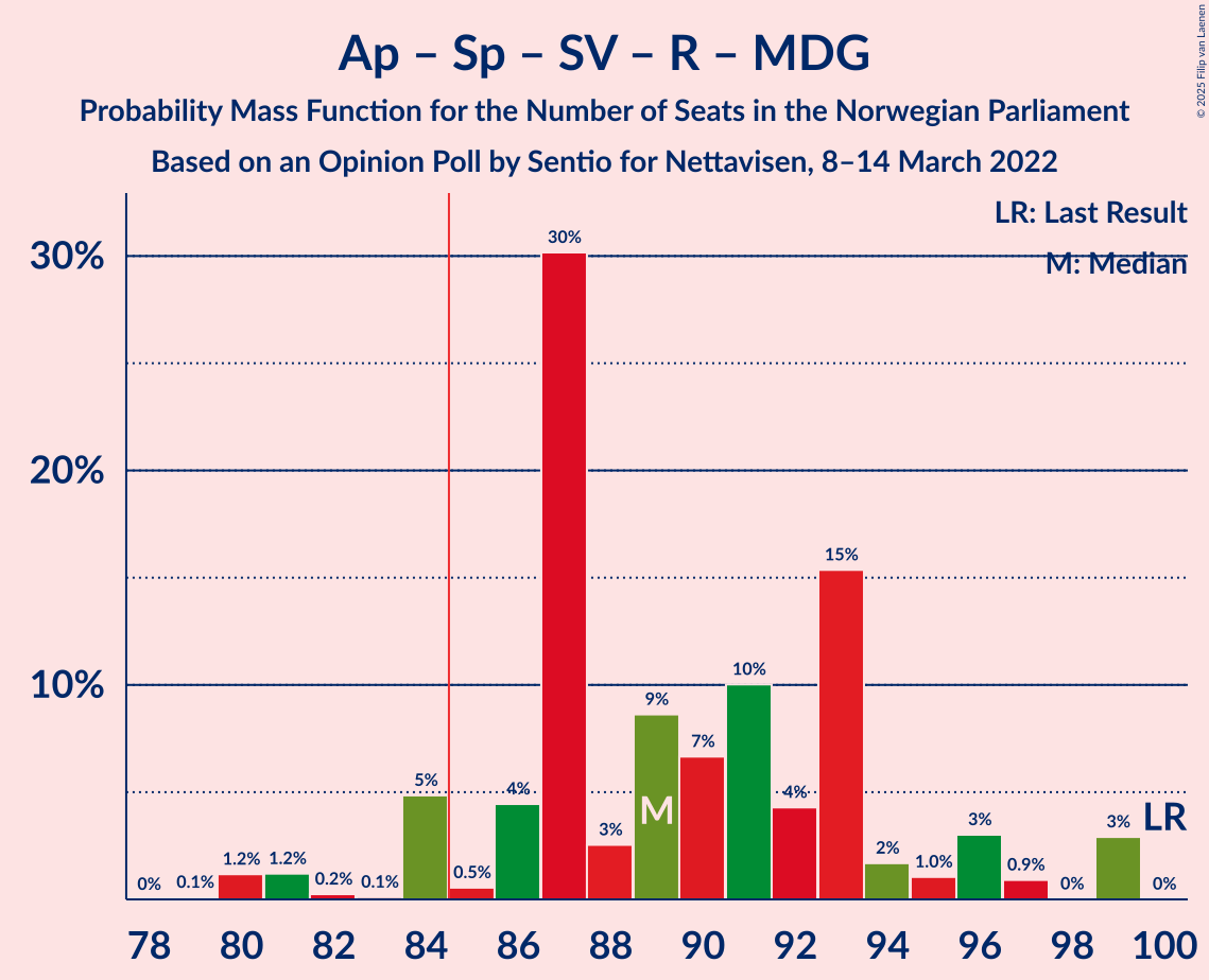 Graph with seats probability mass function not yet produced