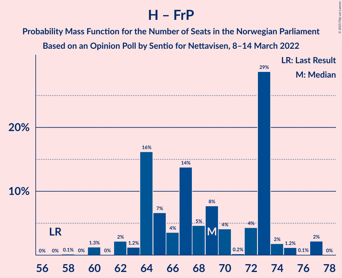 Graph with seats probability mass function not yet produced