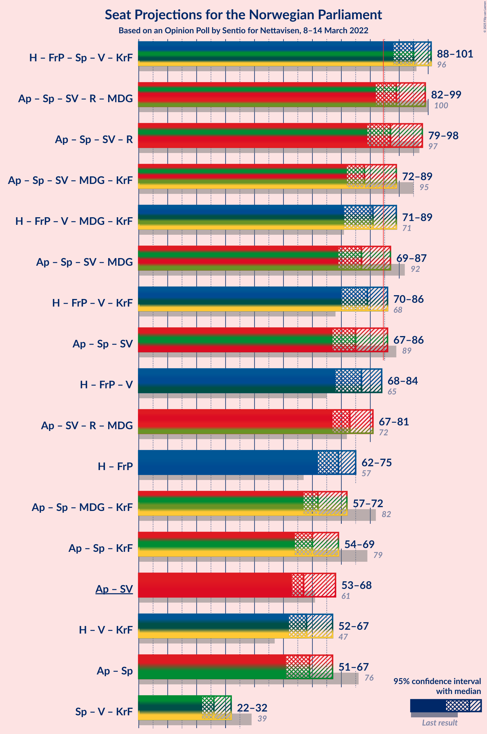 Graph with coalitions seats not yet produced