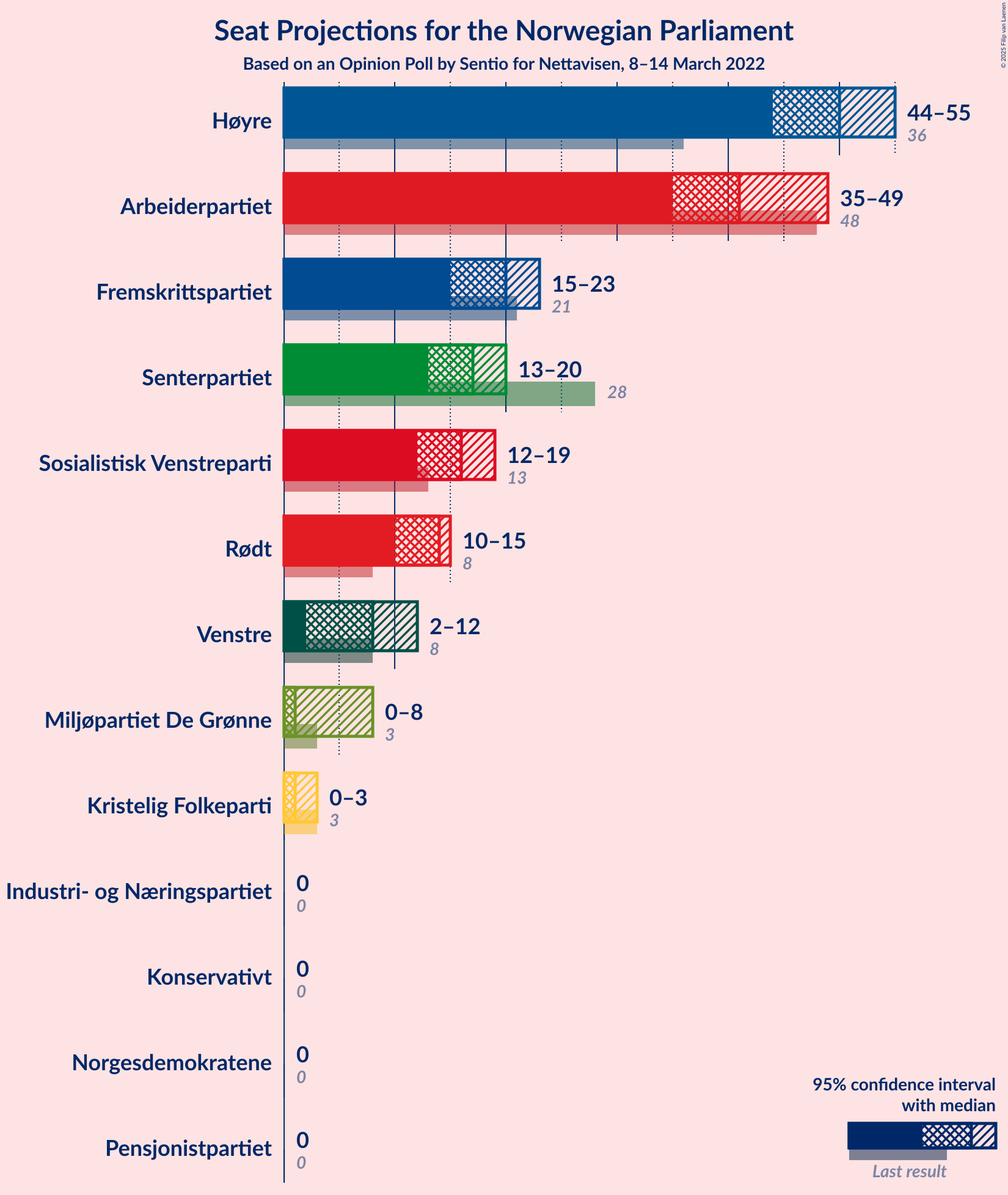 Graph with seats not yet produced