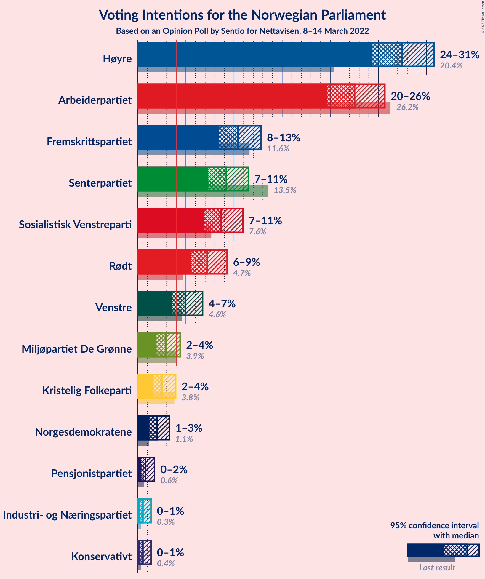 Graph with voting intentions not yet produced