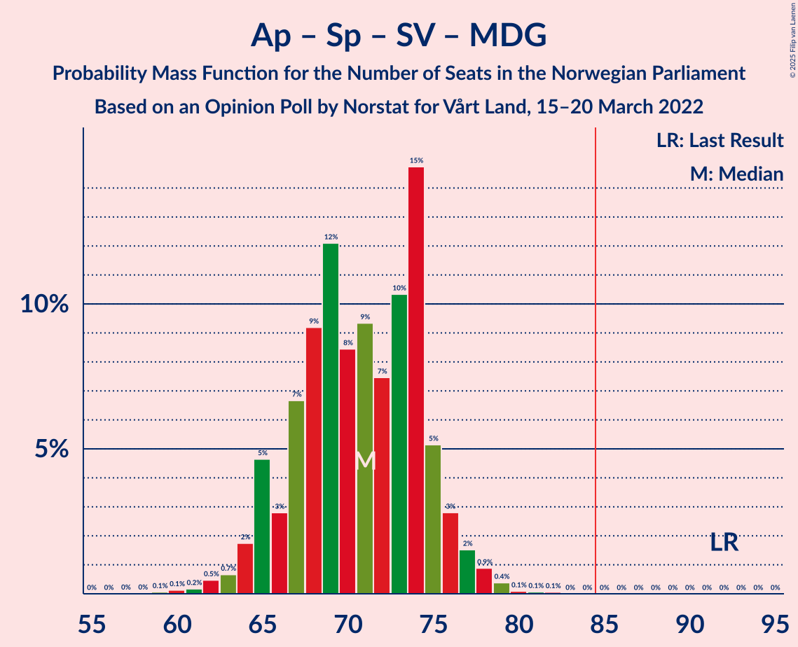 Graph with seats probability mass function not yet produced