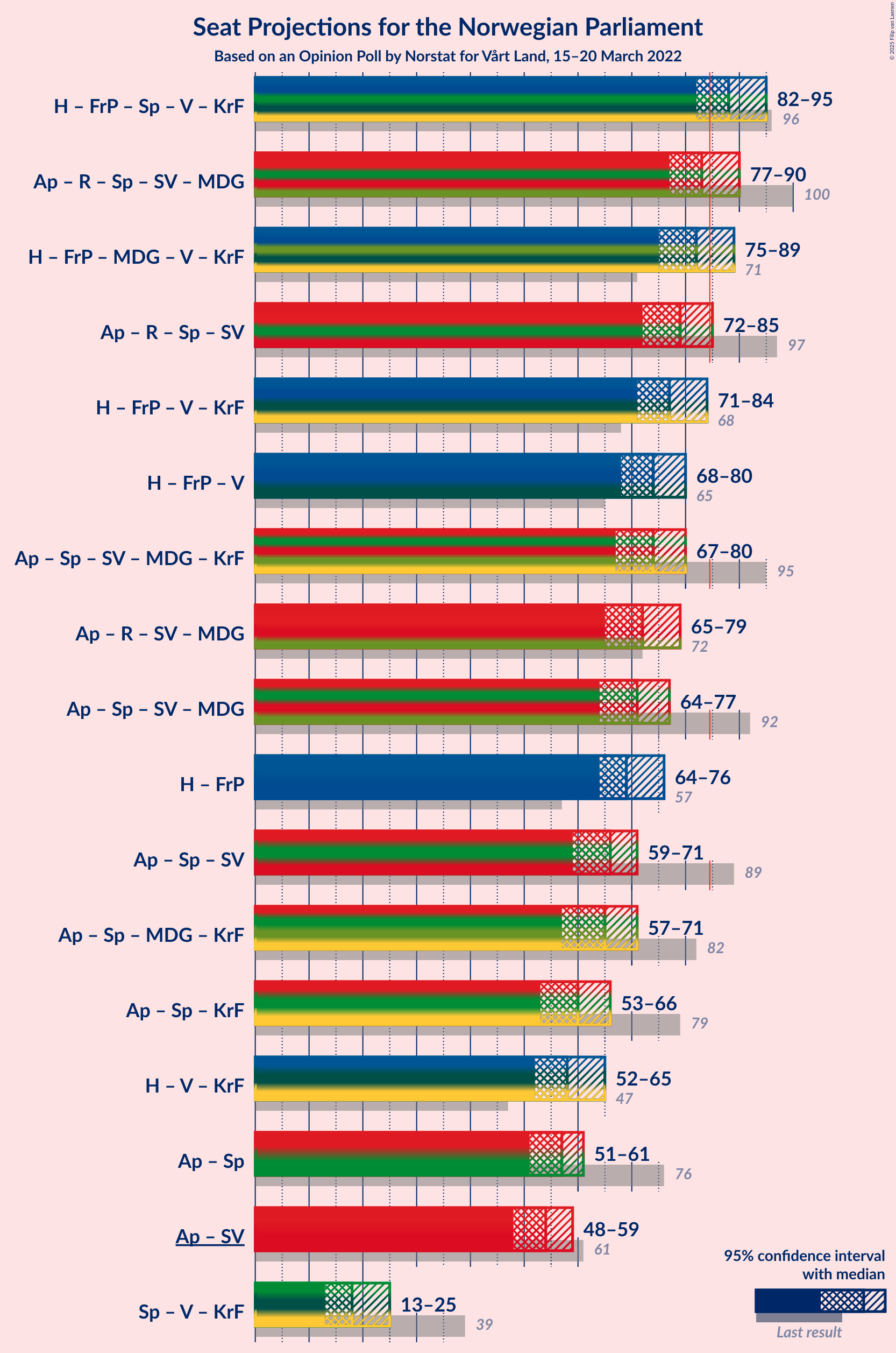 Graph with coalitions seats not yet produced