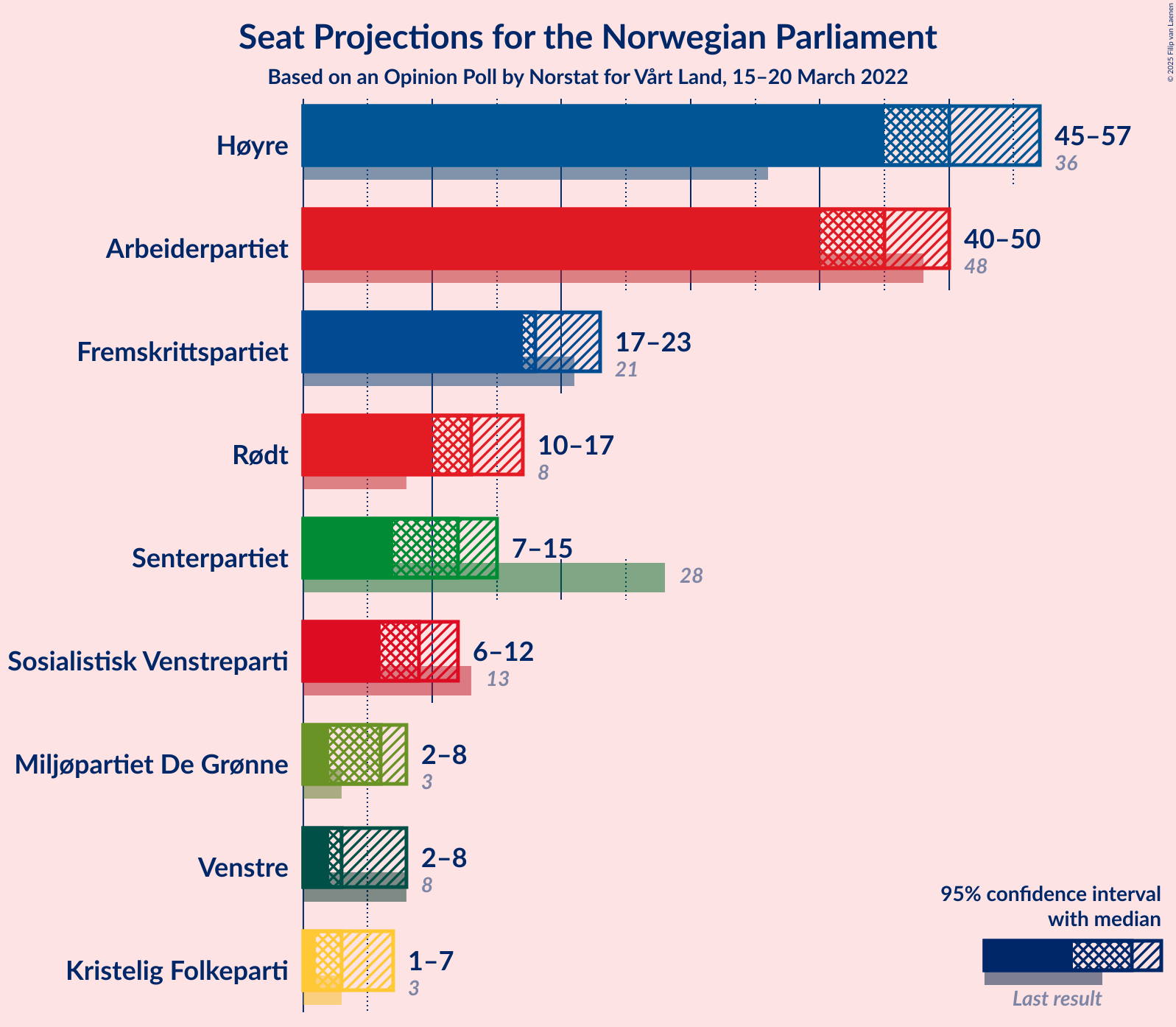 Graph with seats not yet produced