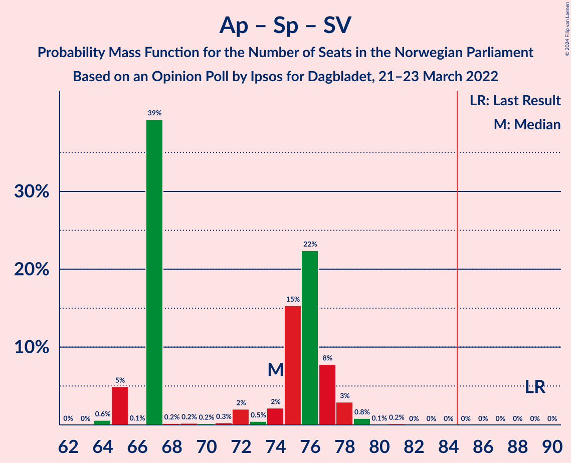 Graph with seats probability mass function not yet produced