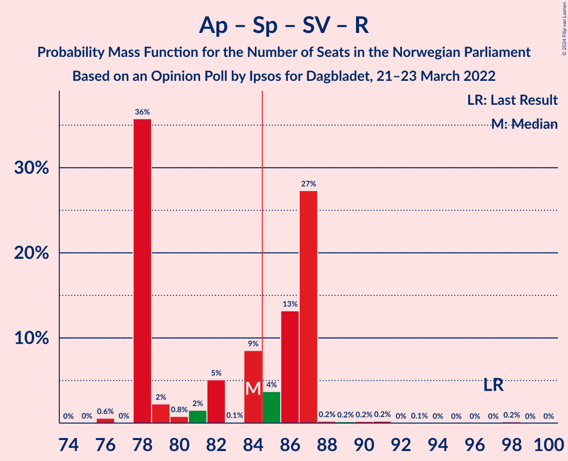 Graph with seats probability mass function not yet produced