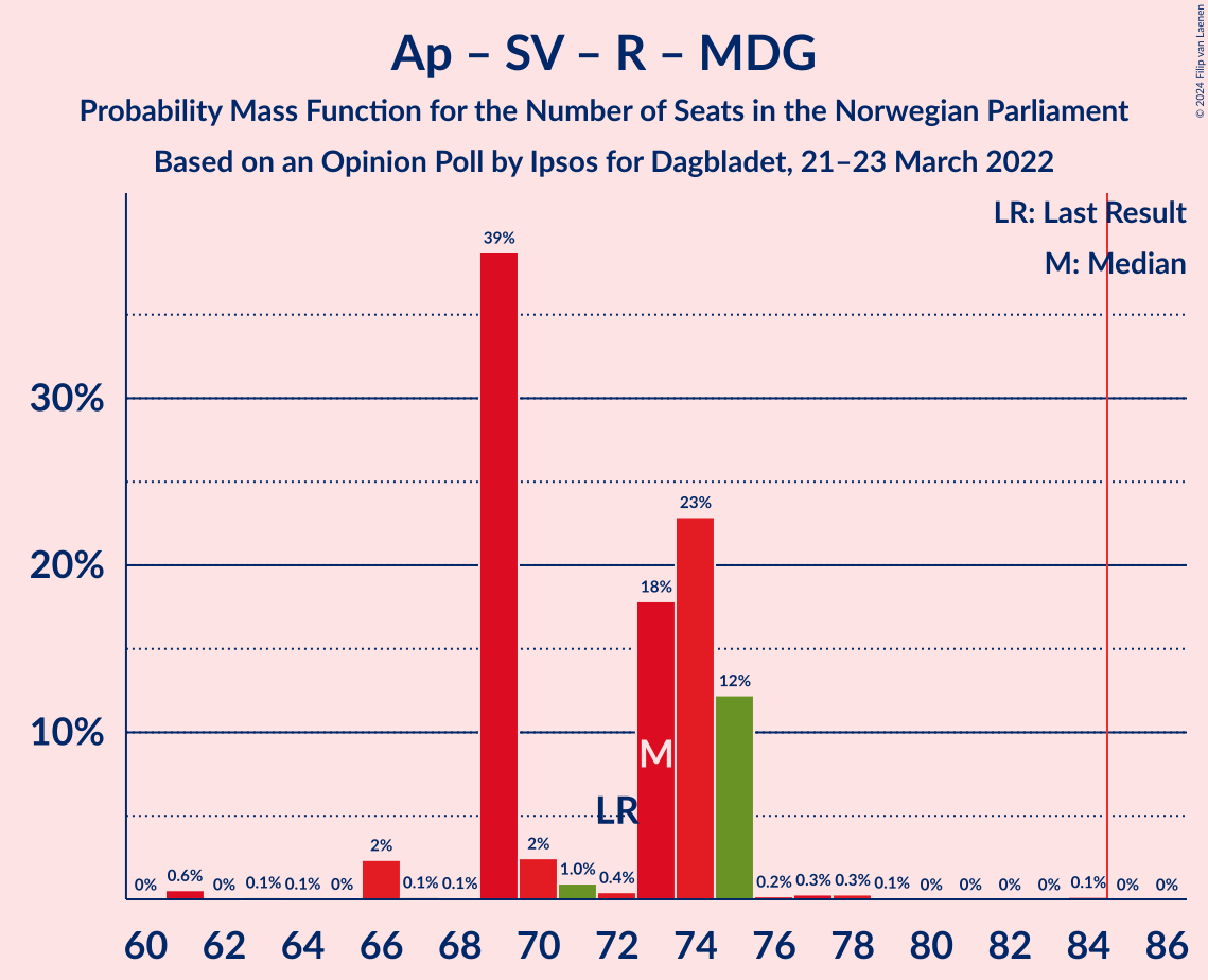 Graph with seats probability mass function not yet produced