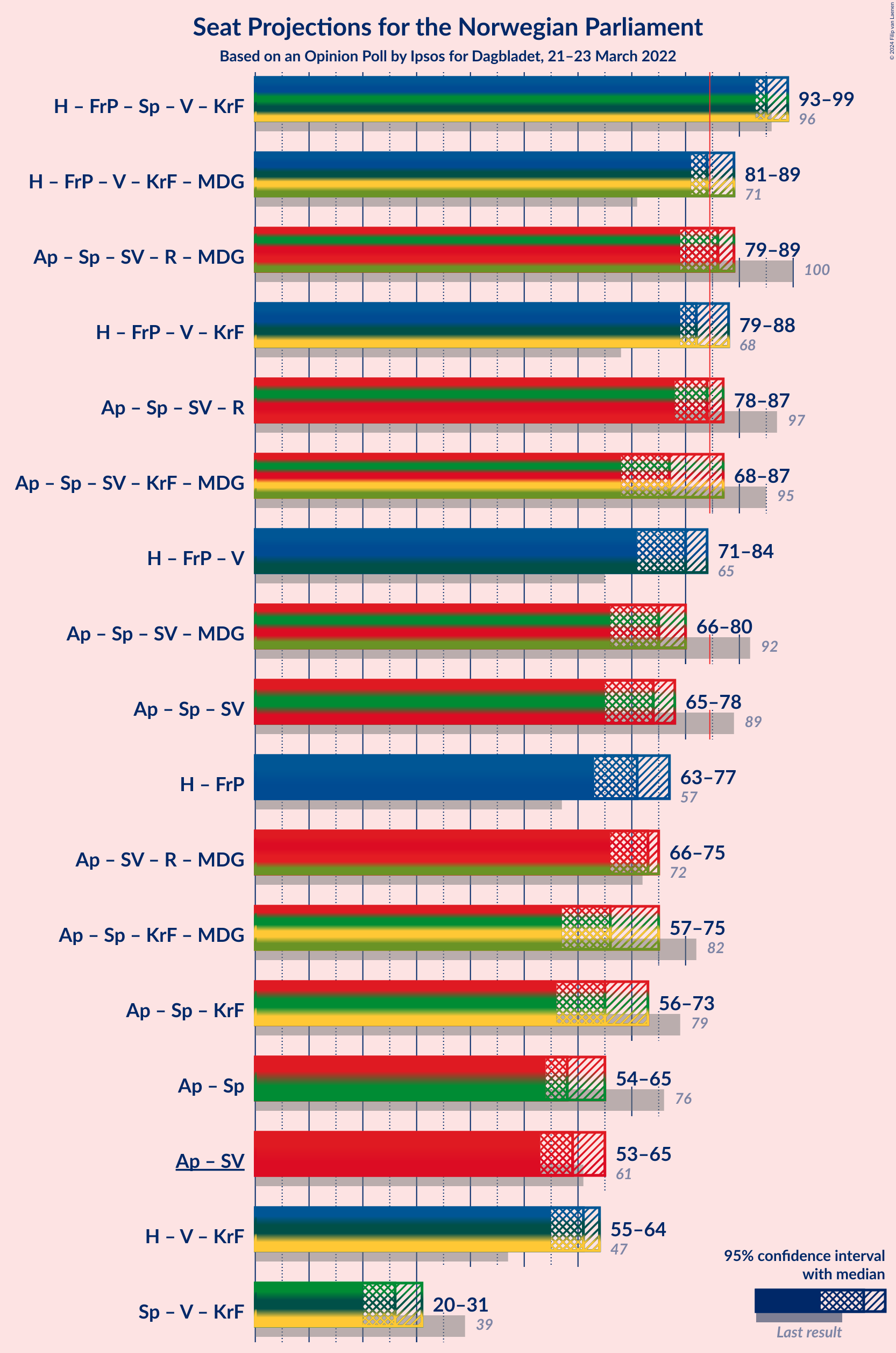 Graph with coalitions seats not yet produced