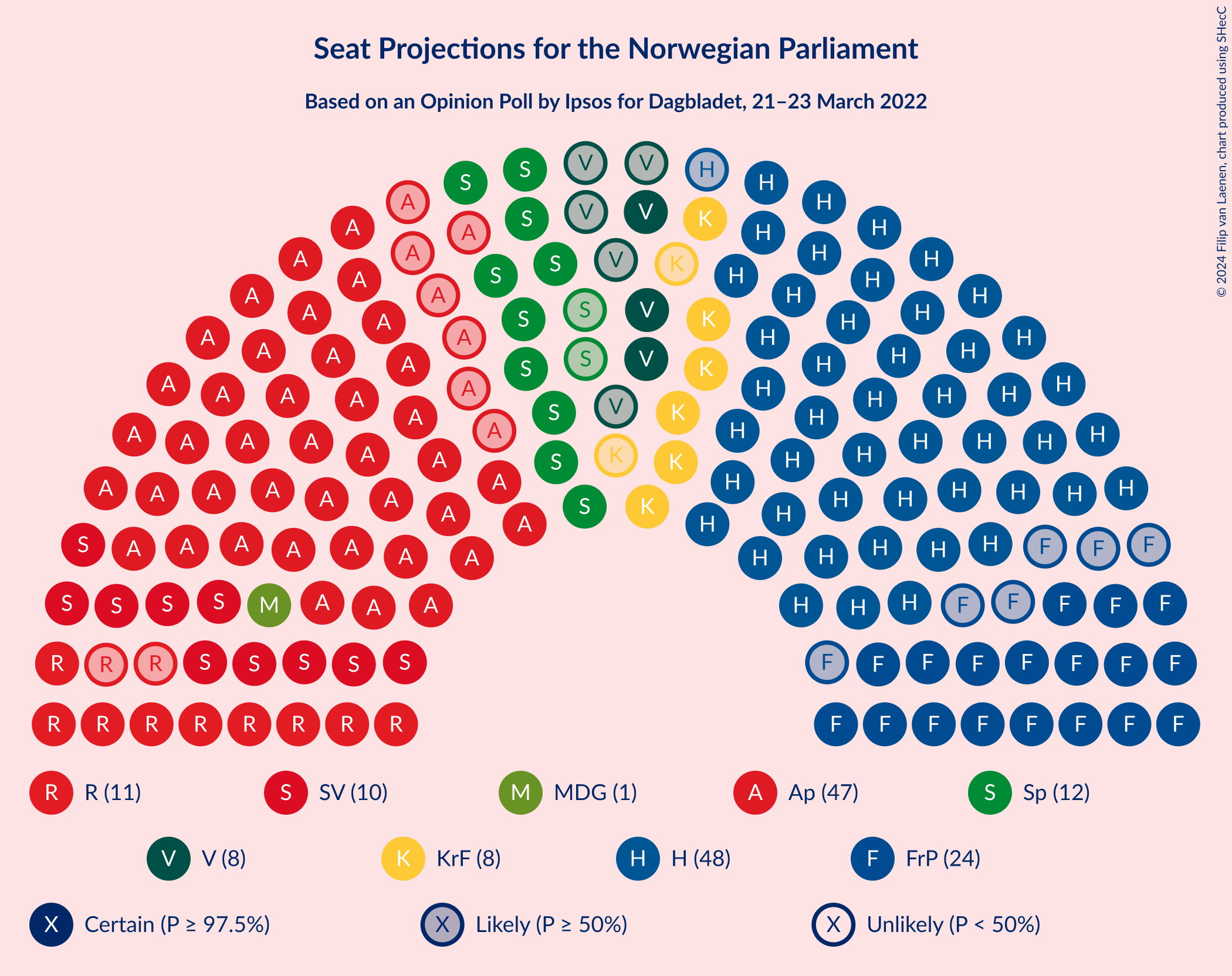 Graph with seating plan not yet produced