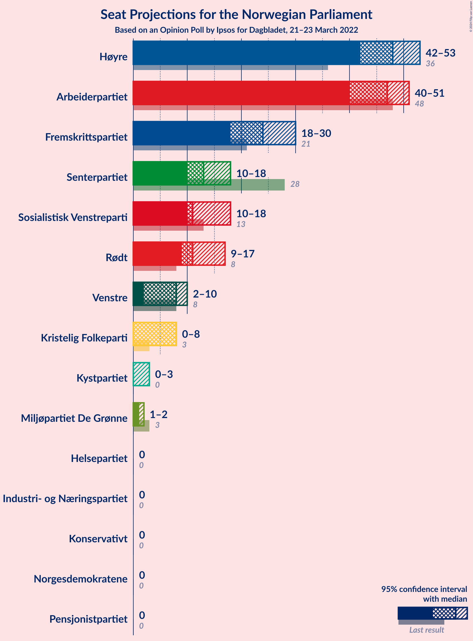 Graph with seats not yet produced